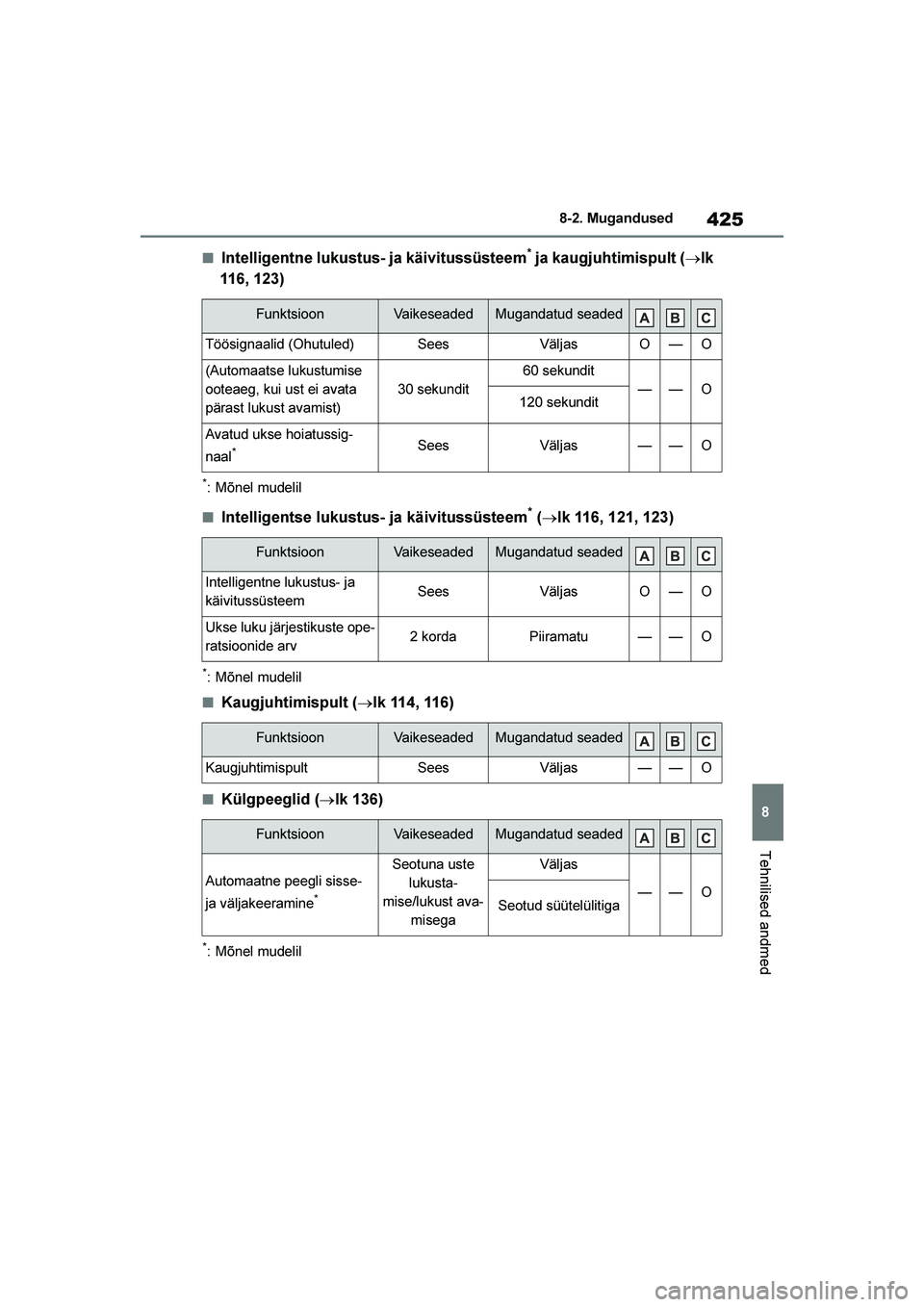 TOYOTA YARIS 2021 Kasutusjuhend (in Estonian) 425
8
YARIS(HB) Owners Manual_Europe_MK0001_EE
8-2. Mugandused
Tehnilised andmed
■Intelligentne lukustus- ja käivitussüsteem* ja kaugjuhtimispult (→lk
116, 123)
*: Mõnel mudelil
■Intelligen TOYOTA YARIS 2021 Kasutusjuhend (in Estonian) 425
8
YARIS(HB) Owners Manual_Europe_MK0001_EE
8-2. Mugandused
Tehnilised andmed
■Intelligentne lukustus- ja käivitussüsteem* ja kaugjuhtimispult (→lk
116, 123)
*: Mõnel mudelil
■Intelligen