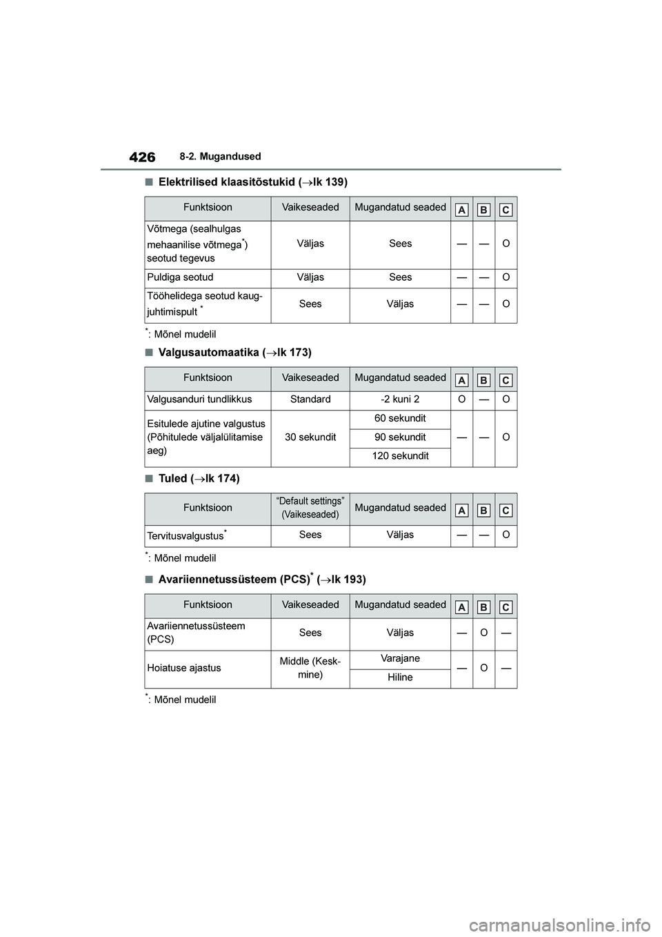 TOYOTA YARIS 2021 Kasutusjuhend (in Estonian) 426
YARIS(HB) Owners Manual_Europe_MK0001_EE
8-2. Mugandused
■Elektrilised klaasitõstukid (→lk 139)
*: Mõnel mudelil
■Valgusautomaatika (→lk 173)
■Tu l e d ( →lk 174)
*: Mõnel mudelil TOYOTA YARIS 2021 Kasutusjuhend (in Estonian) 426
YARIS(HB) Owners Manual_Europe_MK0001_EE
8-2. Mugandused
■Elektrilised klaasitõstukid (→lk 139)
*: Mõnel mudelil
■Valgusautomaatika (→lk 173)
■Tu l e d ( →lk 174)
*: Mõnel mudelil
