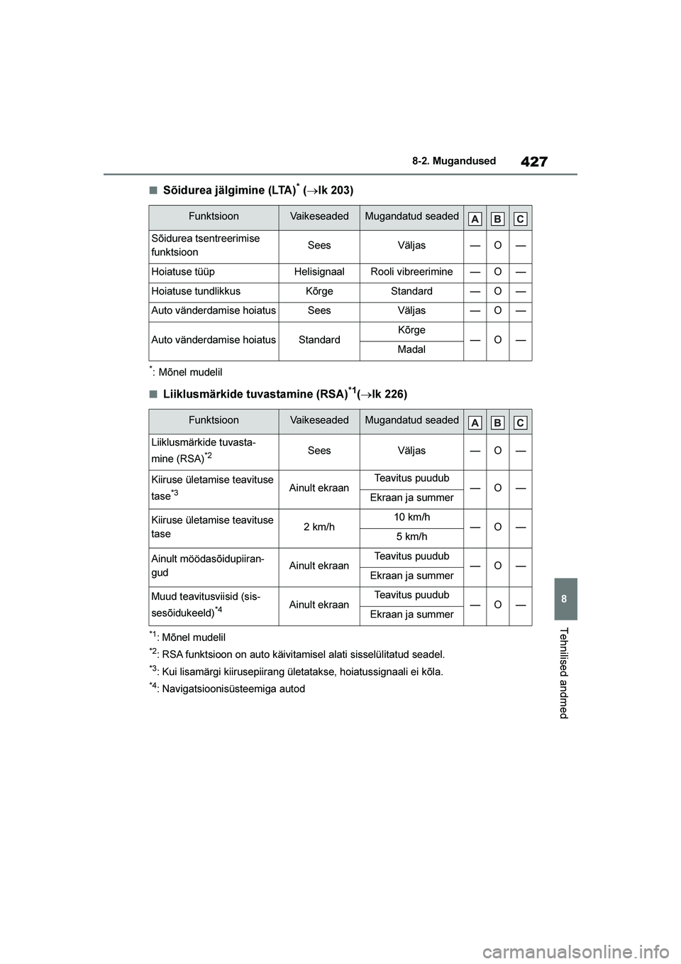 TOYOTA YARIS 2021 Kasutusjuhend (in Estonian) 427
8
YARIS(HB) Owners Manual_Europe_MK0001_EE
8-2. Mugandused
Tehnilised andmed
■Sõidurea jälgimine (LTA)* (→lk 203)
*: Mõnel mudelil
■Liiklusmärkide tuvastamine (RSA)*1(→lk 226)
*1: Mõ TOYOTA YARIS 2021 Kasutusjuhend (in Estonian) 427
8
YARIS(HB) Owners Manual_Europe_MK0001_EE
8-2. Mugandused
Tehnilised andmed
■Sõidurea jälgimine (LTA)* (→lk 203)
*: Mõnel mudelil
■Liiklusmärkide tuvastamine (RSA)*1(→lk 226)
*1: Mõ