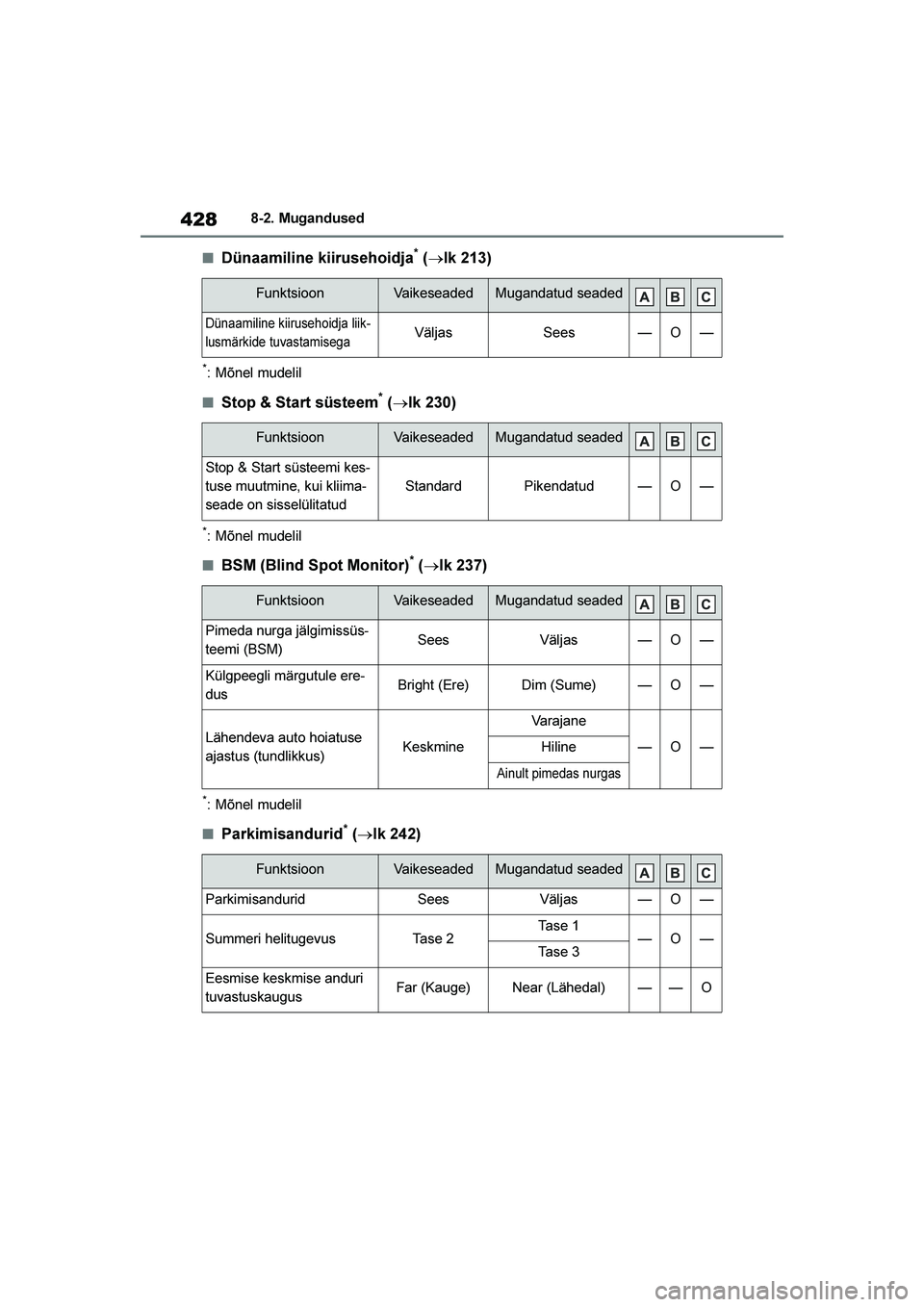 TOYOTA YARIS 2021  Kasutusjuhend (in Estonian) 428
YARIS(HB) Owners Manual_Europe_MK0001_EE
8-2. Mugandused
■Dünaamiline kiirusehoidja* (→lk 213)
*: Mõnel mudelil
■Stop & Start süsteem* (→lk 230)
*: Mõnel mudelil
■BSM (Blind Spot Mo