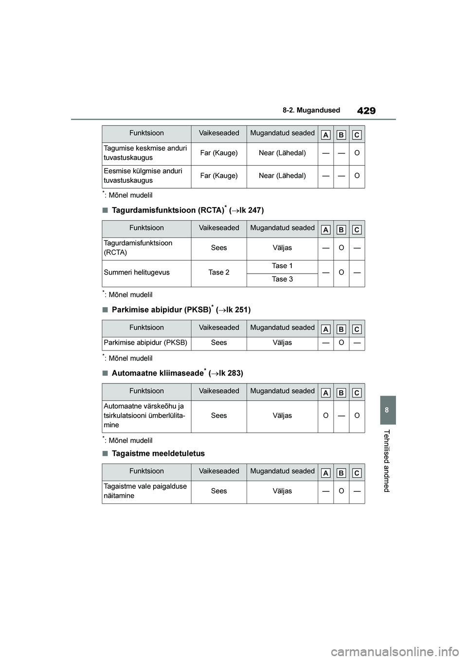 TOYOTA YARIS 2021 Kasutusjuhend (in Estonian) 429
8
YARIS(HB) Owners Manual_Europe_MK0001_EE
8-2. Mugandused
Tehnilised andmed
*: Mõnel mudelil
■Tagurdamisfunktsioon (RCTA)* (→lk 247)
*: Mõnel mudelil
■Parkimise abipidur (PKSB)* (→lk 2 TOYOTA YARIS 2021 Kasutusjuhend (in Estonian) 429
8
YARIS(HB) Owners Manual_Europe_MK0001_EE
8-2. Mugandused
Tehnilised andmed
*: Mõnel mudelil
■Tagurdamisfunktsioon (RCTA)* (→lk 247)
*: Mõnel mudelil
■Parkimise abipidur (PKSB)* (→lk 2