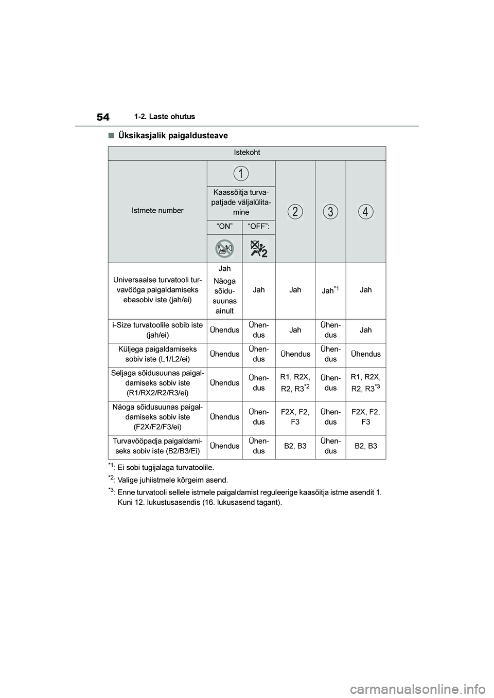 TOYOTA YARIS 2021  Kasutusjuhend (in Estonian) 54
YARIS(HB) Owners Manual_Europe_MK0001_EE
1-2. Laste ohutus
■Üksikasjalik paigaldusteave
*1: Ei sobi tugijalaga turvatoolile.
*2: Valige juhiistmele kõrgeim asend.
*3: Enne turvatooli sellele i