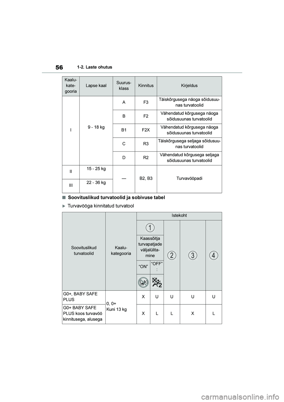 TOYOTA YARIS 2021  Kasutusjuhend (in Estonian) 56
YARIS(HB) Owners Manual_Europe_MK0001_EE
1-2. Laste ohutus
■Soovituslikud turvatoolid ja sobivuse tabel
Turvavööga kinnitatud turvatool
I9 - 18 kg
AF3Täiskõrgusega näoga sõidusuu-
nas tur
