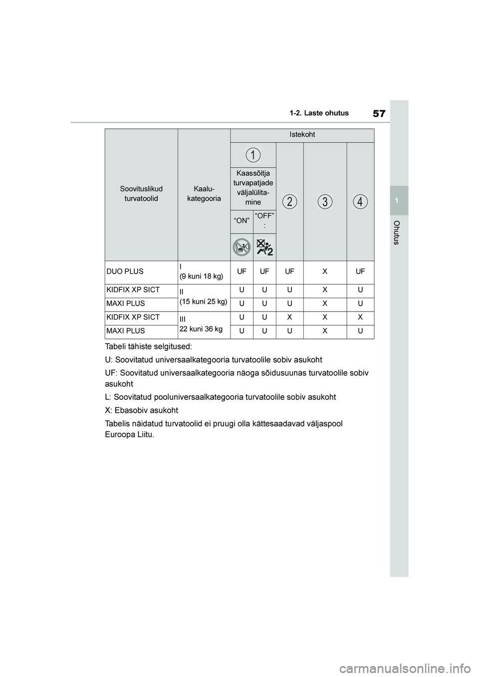 TOYOTA YARIS 2021  Kasutusjuhend (in Estonian) 57
1
YARIS(HB) Owners Manual_Europe_MK0001_EE
1-2. Laste ohutus
Ohutus
Tabeli tähiste selgitused:
U: Soovitatud universaalkategooria turvatoolile sobiv asukoht
UF: Soovitatud universaalkategooria n