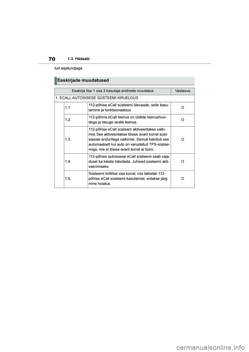TOYOTA YARIS 2021  Kasutusjuhend (in Estonian) 70
YARIS(HB) Owners Manual_Europe_MK0001_EE
1-3. Hädaabi
tud asjatundjaga.
Eeskirjade muudatused
Eeskirja lisa 1 osa 3 kasutaja andmete muudatusVastavus
1. ECALL AUTOSISESE SÜSTEEMI KIRJELDUS
1.1.1