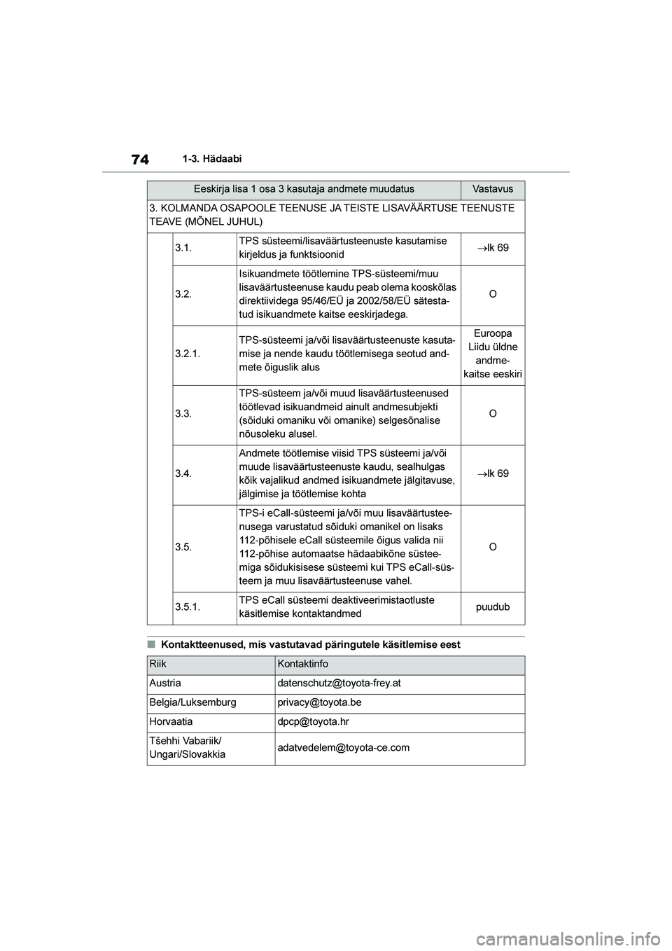 TOYOTA YARIS 2021  Kasutusjuhend (in Estonian) 74
YARIS(HB) Owners Manual_Europe_MK0001_EE
1-3. Hädaabi
■Kontaktteenused, mis vastutavad päringutele käsitlemise eest
3. KOLMANDA OSAPOOLE TEENUSE JA TEISTE LISAVÄÄRTUSE TEENUSTE 
TEAVE (MÕN