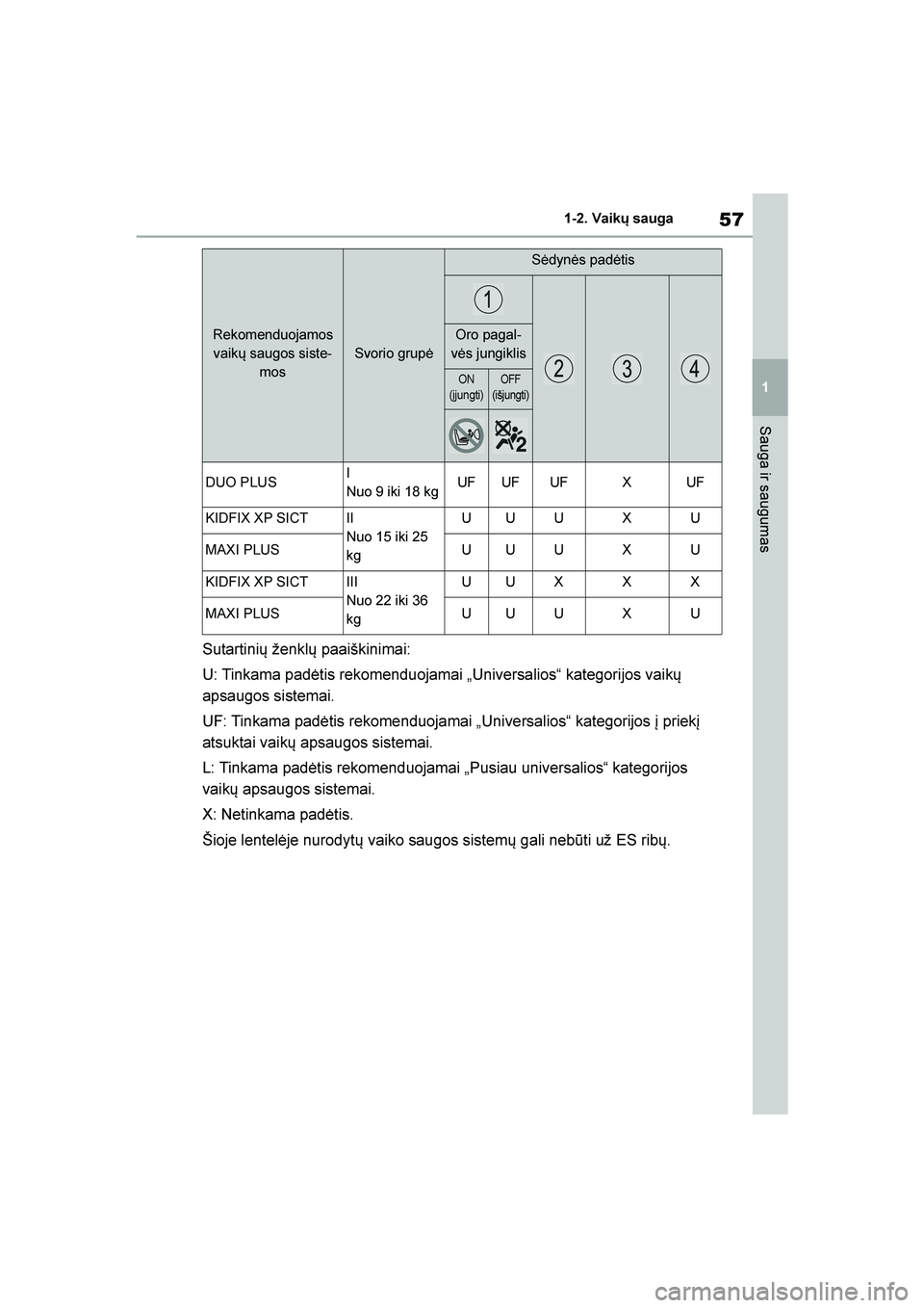 TOYOTA YARIS 2021  Eksploatavimo vadovas (in Lithuanian) 
57
1
YARIS(HB) Owners Manual_Europe_MK0001_LT
1-2. Vaikų sauga
Sauga ir saugumas
Sutartinių ženklų paaiškinimai:
U: Tinkama padėtis rekomenduojamai „Universalios“ kategorijos vaikų 
apsau