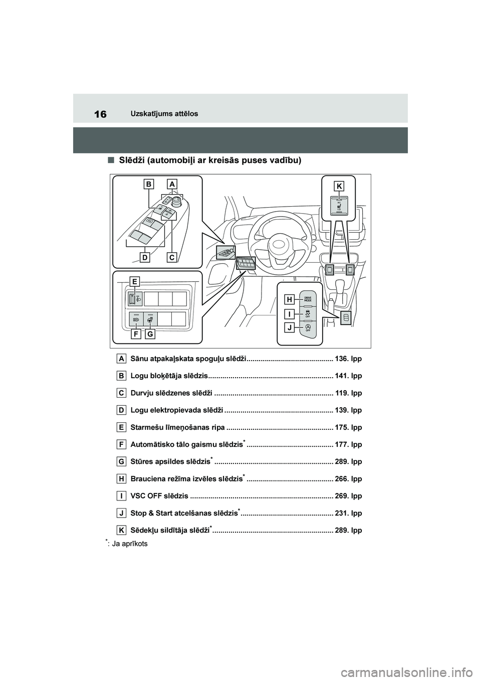 TOYOTA YARIS 2021  Lietošanas Instrukcija (in Latvian) 
16
YARIS(HB) Owners Manual_Europe_MK0001_LV
Uzskatījums attēlos
■Slēdži (automobiļi ar kreisās puses vadību)
Sānu atpakaļskata spoguļu slēdži...........................................