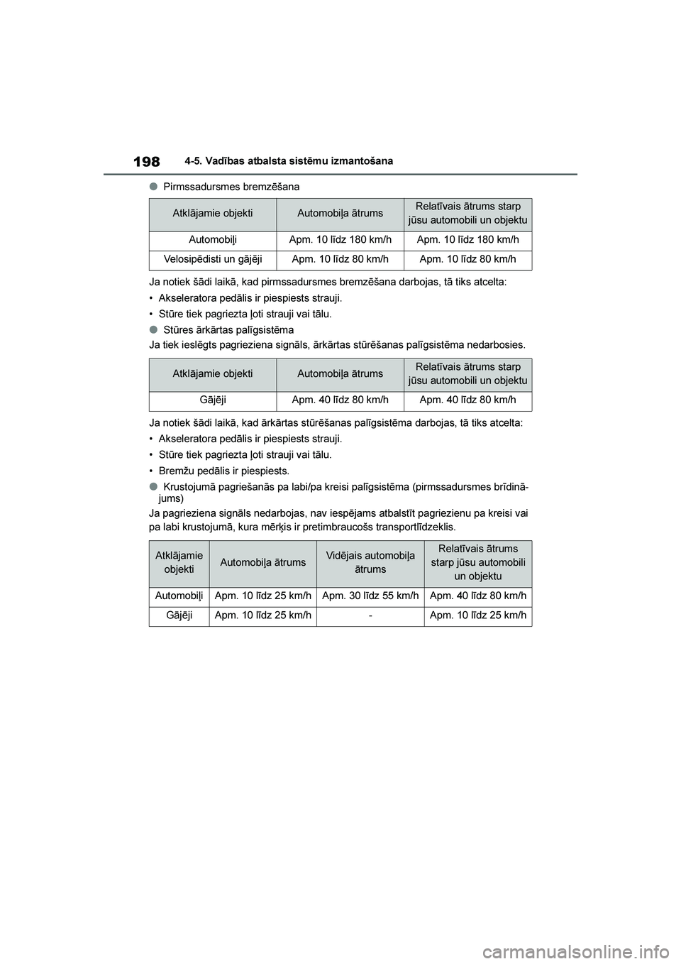 TOYOTA YARIS 2021 Lietošanas Instrukcija (in Latvian)
198
YARIS(HB) Owners Manual_Europe_MK0001_LV
4-5. Vadības atbalsta sistēmu izmantošana
●Pirmssadursmes bremzēšana
Ja notiek šādi laikā, kad pirmssadursmes bremzēšana darbojas, tā tiks a TOYOTA YARIS 2021 Lietošanas Instrukcija (in Latvian)
198
YARIS(HB) Owners Manual_Europe_MK0001_LV
4-5. Vadības atbalsta sistēmu izmantošana
●Pirmssadursmes bremzēšana
Ja notiek šādi laikā, kad pirmssadursmes bremzēšana darbojas, tā tiks a