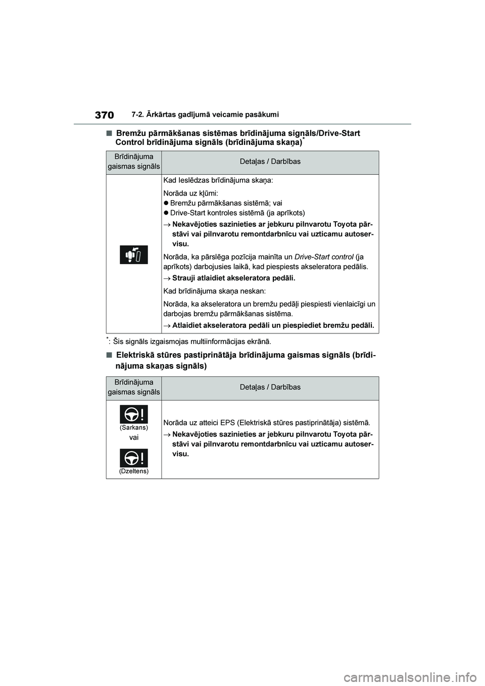 TOYOTA YARIS 2021  Lietošanas Instrukcija (in Latvian) 
370
YARIS(HB) Owners Manual_Europe_MK0001_LV
7-2. Ārkārtas gadījumā veicamie pasākumi
■Bremžu pārmākšanas sistēmas brīdinājuma signāls/Drive-Start 
Control brīdinājuma signāls (br