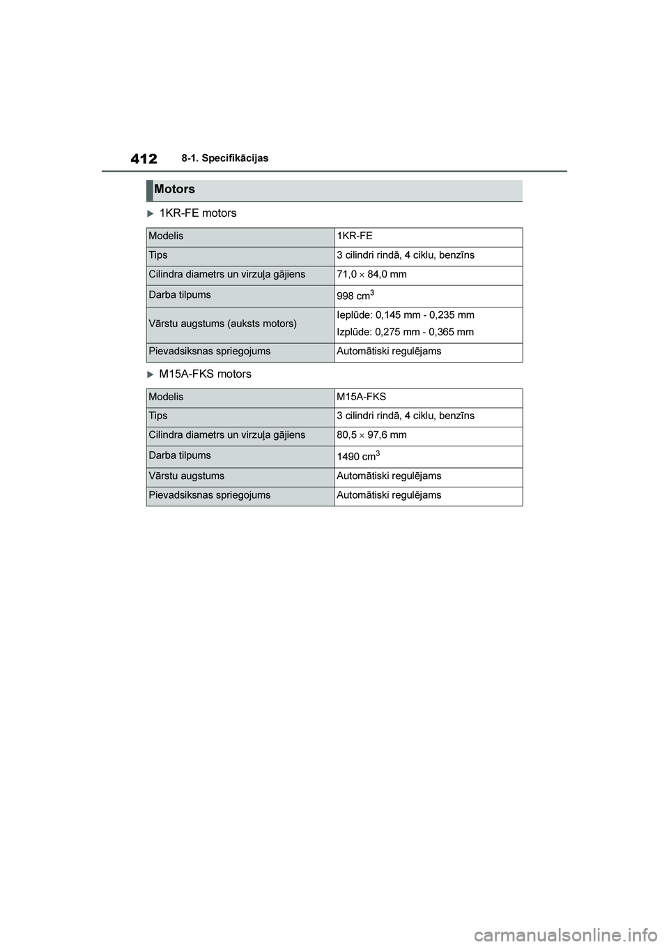 TOYOTA YARIS 2021  Lietošanas Instrukcija (in Latvian) 
412
YARIS(HB) Owners Manual_Europe_MK0001_LV
8-1. Specifikācijas
1KR-FE motors
M15A-FKS motors
Motors
Modelis1KR-FE
Tips3 cilindri rindā, 4 ciklu, benzīns
Cilindra diametrs un virzuļa gājiens