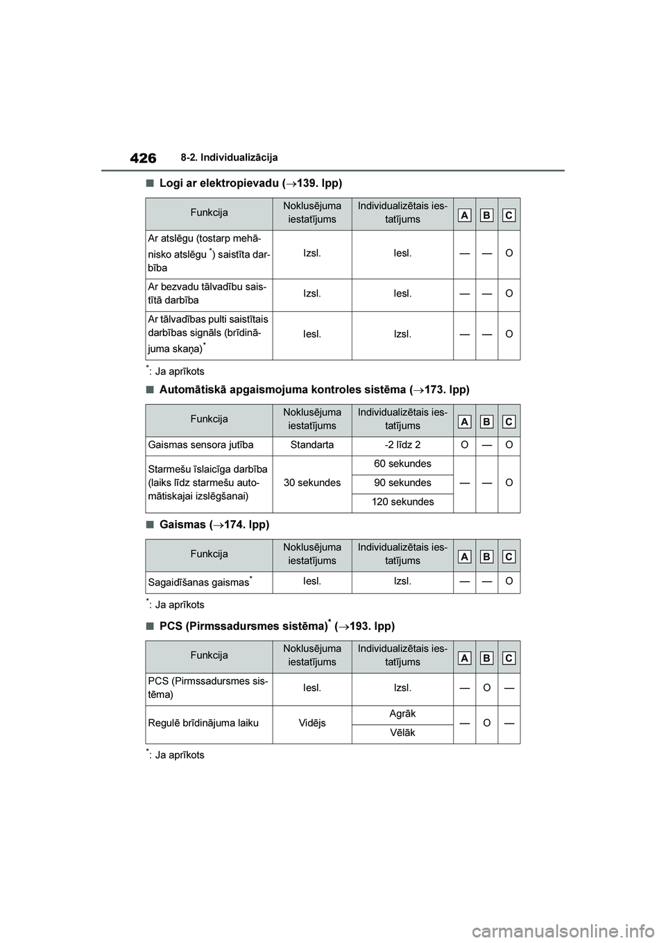 TOYOTA YARIS 2021  Lietošanas Instrukcija (in Latvian) 
426
YARIS(HB) Owners Manual_Europe_MK0001_LV
8-2. Individualizācija
■Logi ar elektropievadu (→139. lpp)
*: Ja aprīkots
■Automātiskā apgaismojuma kontroles sistēma ( →173. lpp)
■Gaisma TOYOTA YARIS 2021  Lietošanas Instrukcija (in Latvian) 
426
YARIS(HB) Owners Manual_Europe_MK0001_LV
8-2. Individualizācija
■Logi ar elektropievadu (→139. lpp)
*: Ja aprīkots
■Automātiskā apgaismojuma kontroles sistēma ( →173. lpp)
■Gaisma