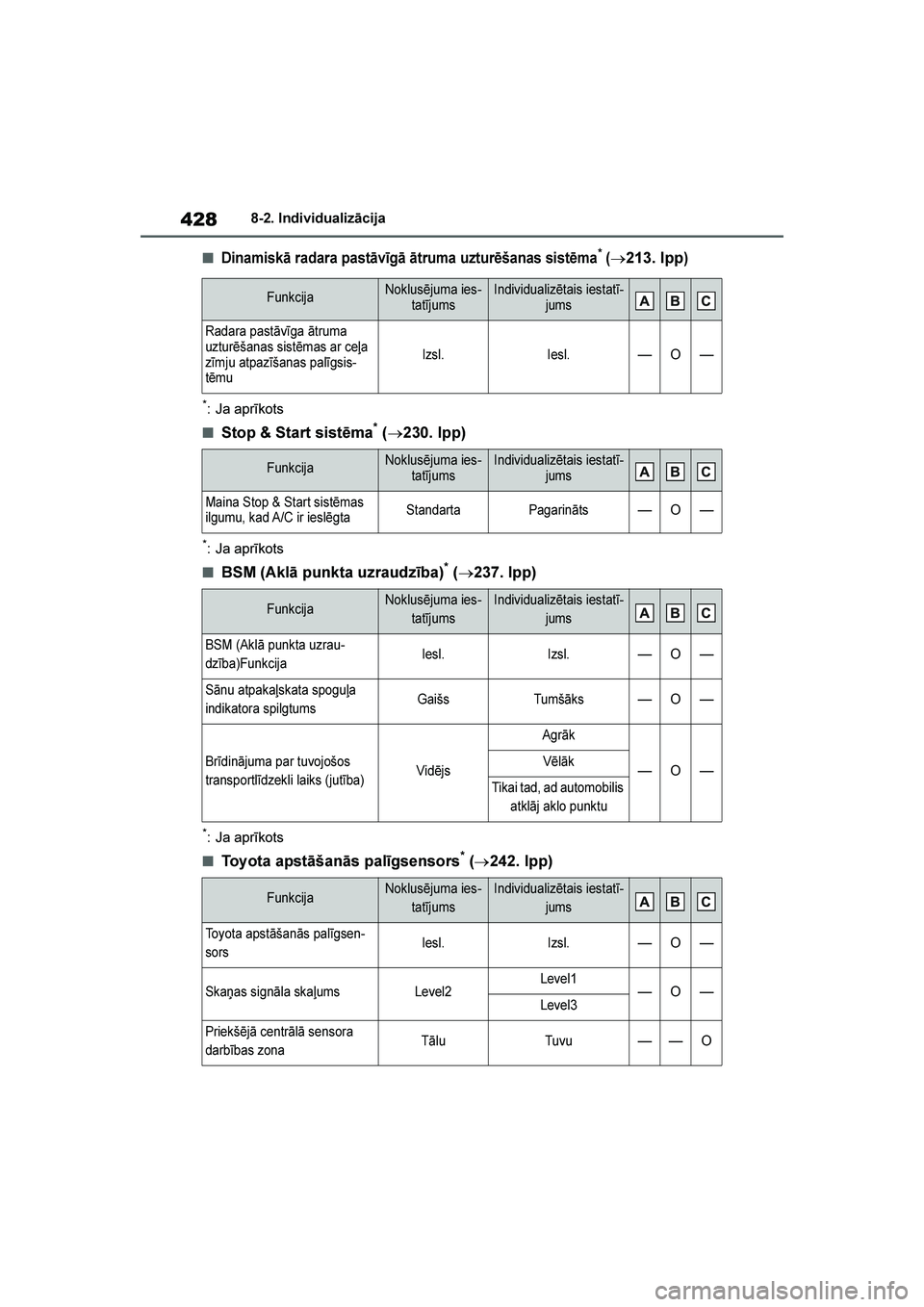 TOYOTA YARIS 2021  Lietošanas Instrukcija (in Latvian) 
428
YARIS(HB) Owners Manual_Europe_MK0001_LV
8-2. Individualizācija
■Dinamiskā radara pastāvīgā ātruma uzturēšanas sistēma* (→213. lpp)
*: Ja aprīkots
■Stop & Start sistēma* (→ 23 TOYOTA YARIS 2021  Lietošanas Instrukcija (in Latvian) 
428
YARIS(HB) Owners Manual_Europe_MK0001_LV
8-2. Individualizācija
■Dinamiskā radara pastāvīgā ātruma uzturēšanas sistēma* (→213. lpp)
*: Ja aprīkots
■Stop & Start sistēma* (→ 23