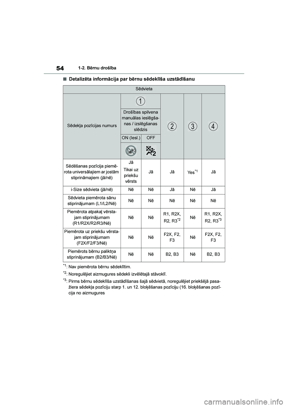 TOYOTA YARIS 2021  Lietošanas Instrukcija (in Latvian) 
54
YARIS(HB) Owners Manual_Europe_MK0001_LV
1-2. Bērnu drošība
■Detalizēta informācija par bērnu sēdeklīša uzstādīšanu
*1: Nav piemērota bērnu sēdeklītim.
*2: Noregulējiet aizmugu