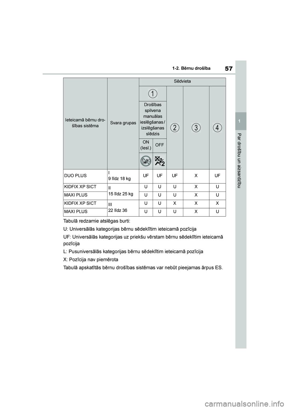 TOYOTA YARIS 2021  Lietošanas Instrukcija (in Latvian) 
57
1
YARIS(HB) Owners Manual_Europe_MK0001_LV
1-2. Bērnu drošība
Par drošību un aizsardzību
Tabulā redzamie atslēgas burti:
U: Universālās kategorijas bērnu sēdeklītim ieteicamā pozīc