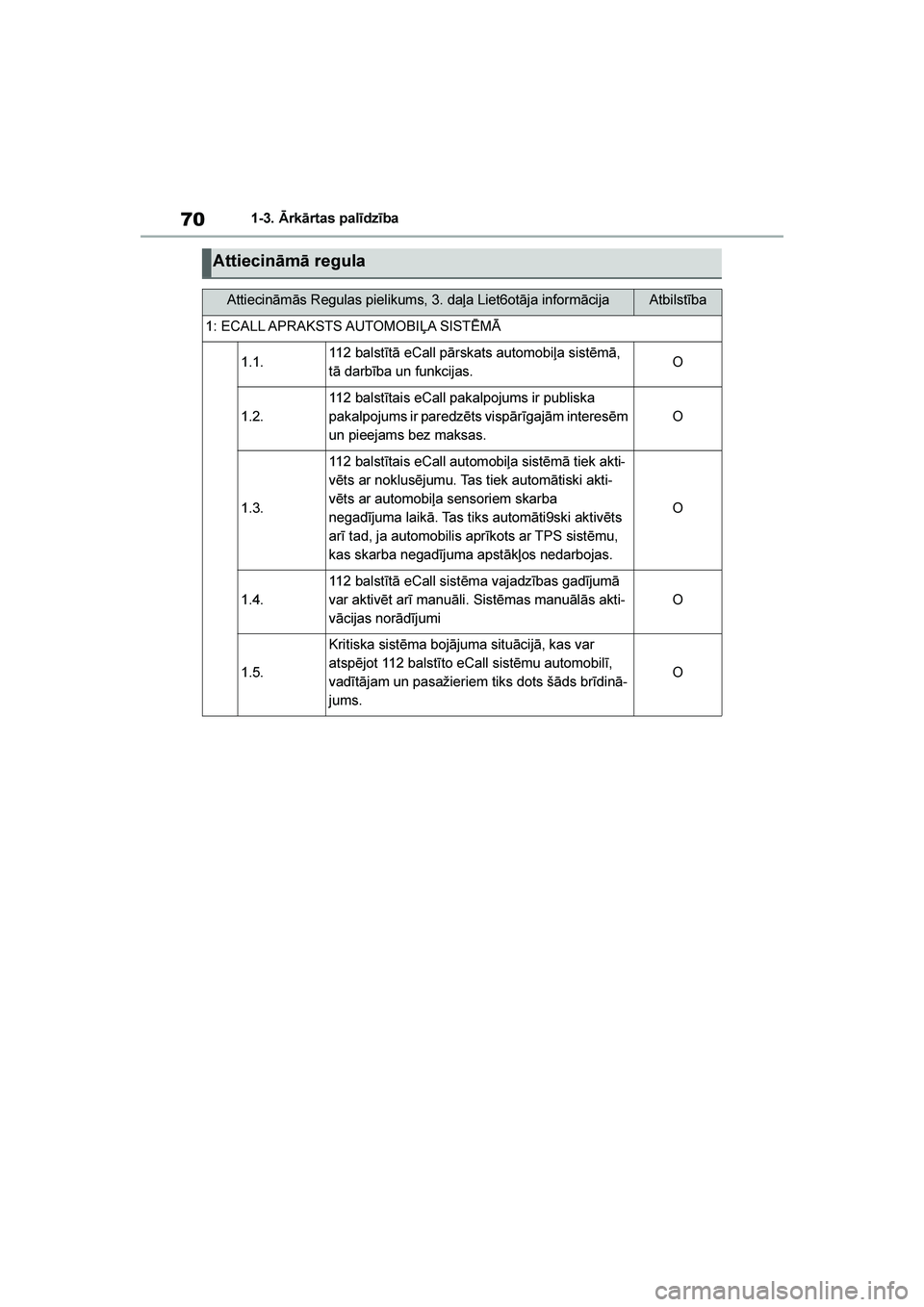 TOYOTA YARIS 2021  Lietošanas Instrukcija (in Latvian) 
70
YARIS(HB) Owners Manual_Europe_MK0001_LV
1-3. Ārkārtas palīdzība
Attiecināmā regula
Attiecināmās Regulas pielikums, 3. daļa Liet6otāja informācijaAtbilstība
1: ECALL APRAKSTS AUTOMOBI