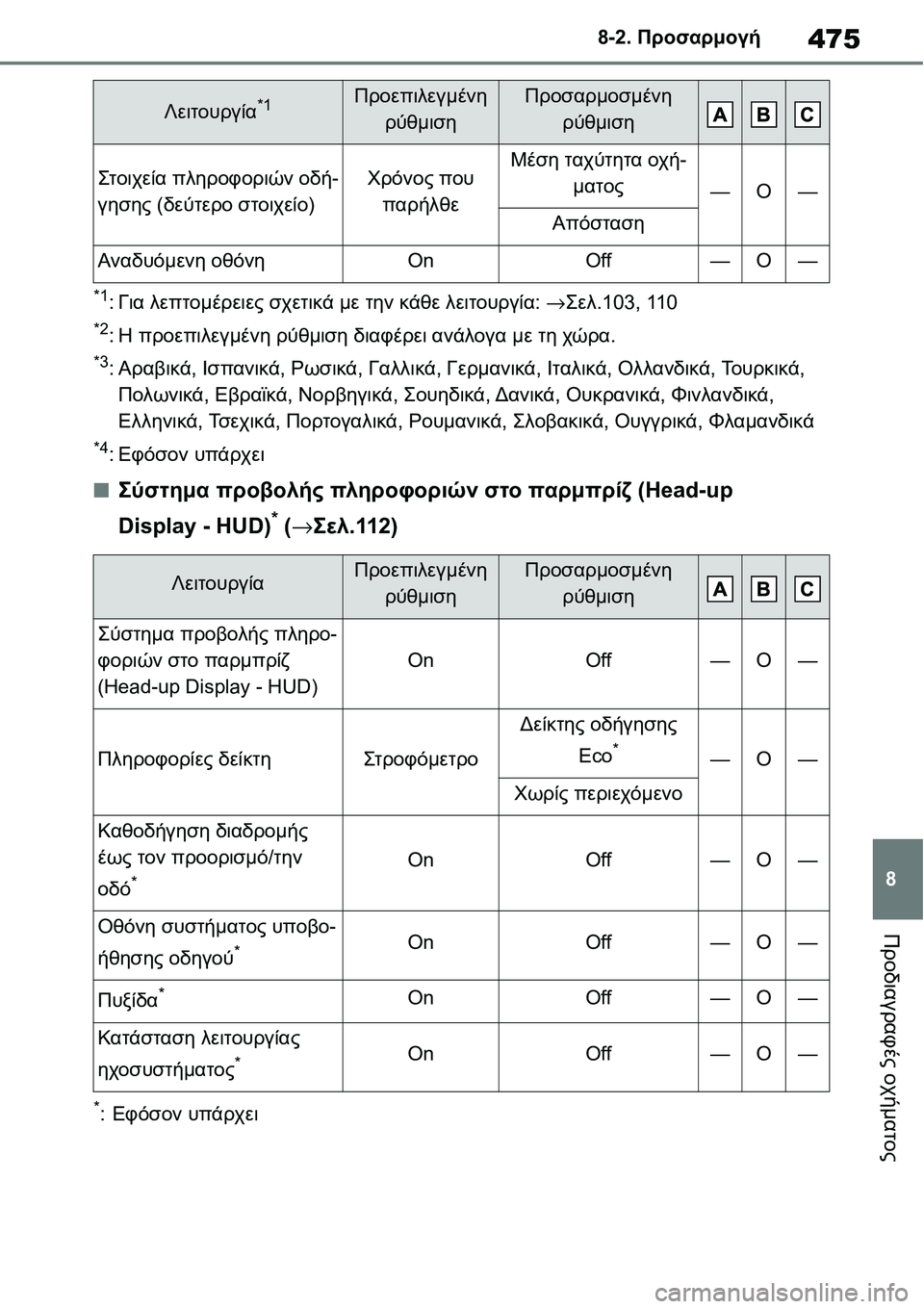 TOYOTA YARIS 2021 ΟΔΗΓΌΣ ΧΡΉΣΗΣ (in Greek) 475
8 8-2. Προσαρμογή
Προδιαγραφές οχήματος
*1:Για λεπτομέρειες σχετικά με την κάθε λειτουργία: →Σελ.103, 110
*2:Η προε TOYOTA YARIS 2021 ΟΔΗΓΌΣ ΧΡΉΣΗΣ (in Greek) 475
8 8-2. Προσαρμογή
Προδιαγραφές οχήματος
*1:Για λεπτομέρειες σχετικά με την κάθε λειτουργία: →Σελ.103, 110
*2:Η προε