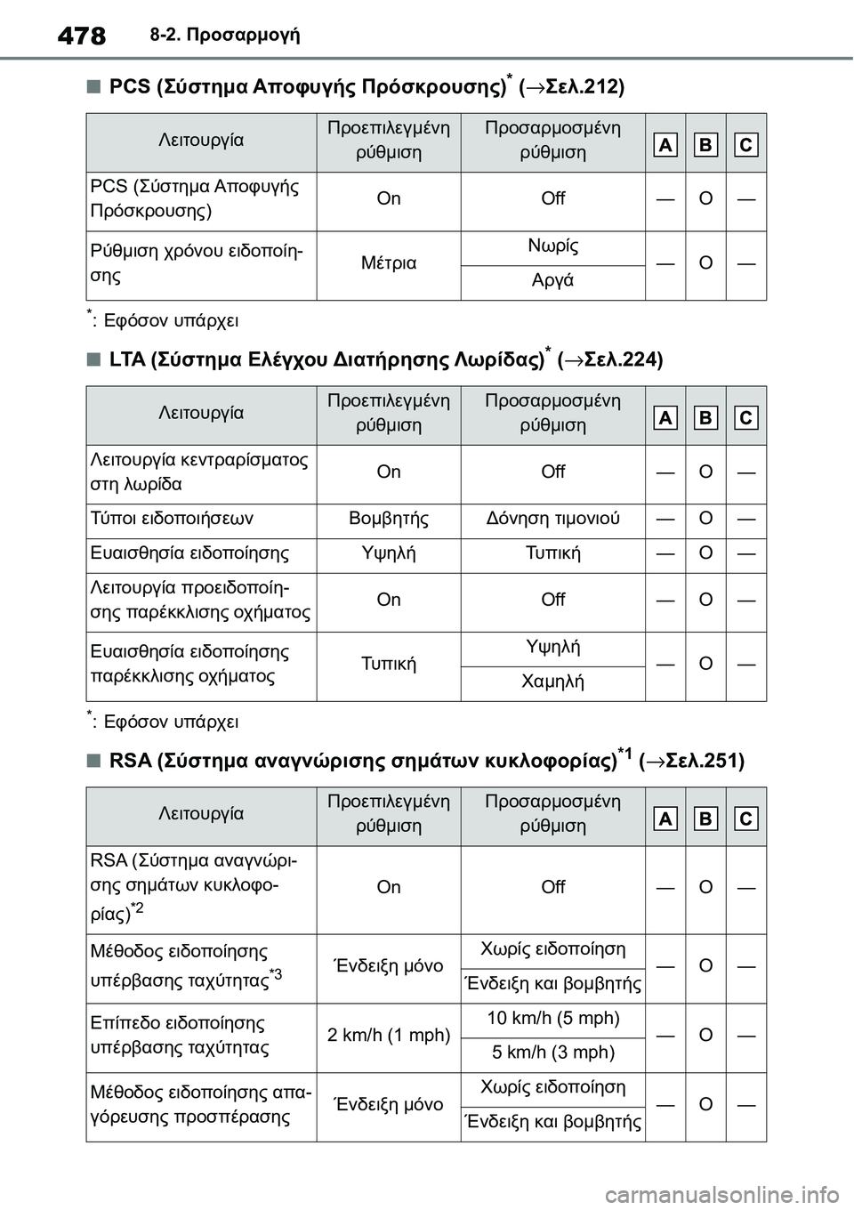 TOYOTA YARIS 2021  ΟΔΗΓΌΣ ΧΡΉΣΗΣ (in Greek) 4788-2. Προσαρμογή
■PCS (Σύστημα Αποφυγής Πρόσκρουσης)* (→Σελ.212)
*:Εφόσον υπάρχει
■LTA (Σύστημα Ελέγχου Διατήρησης 