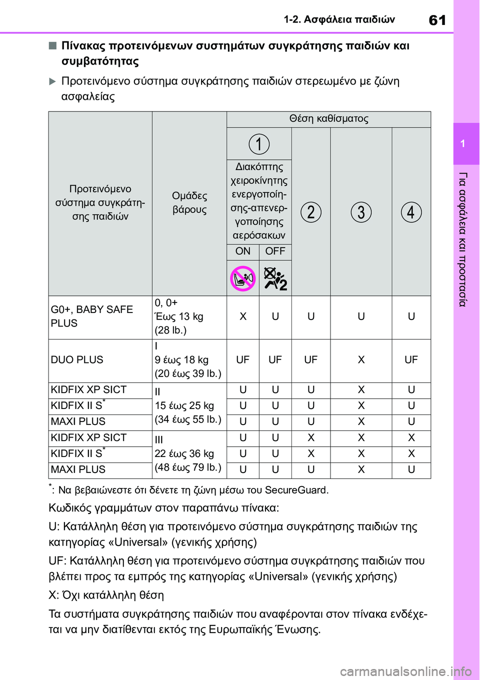 TOYOTA YARIS 2021  ΟΔΗΓΌΣ ΧΡΉΣΗΣ (in Greek) 61
1 1-2. Ασφάλεια παιδιών
Για ασφάλεια και προστασία
■Πίνακας προτεινόμενων συστημάτων συγκράτησης παιδιών κα