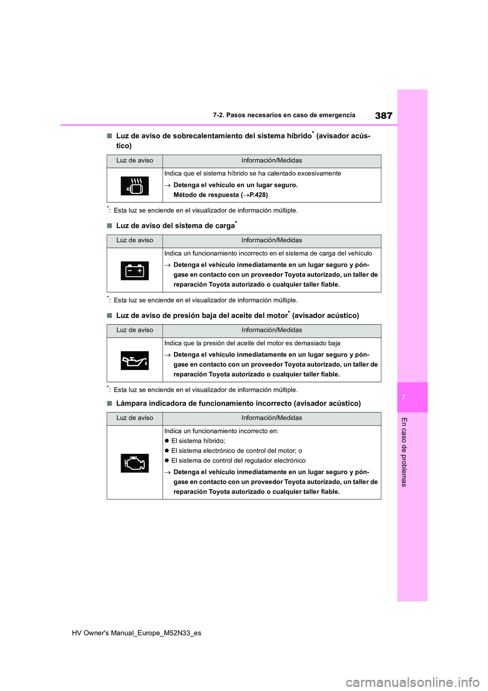 TOYOTA YARIS 2022 Manuale de Empleo (in Spanish) 387
7
HV Owner's Manual_Europe_M52N33_es
7-2. Pasos necesarios en caso de emergencia
En caso de problemas
■Luz de aviso de sobrecalentamiento del sistema híbrido* (avisador acús-
tico)
*: Est TOYOTA YARIS 2022 Manuale de Empleo (in Spanish) 387
7
HV Owner's Manual_Europe_M52N33_es
7-2. Pasos necesarios en caso de emergencia
En caso de problemas
■Luz de aviso de sobrecalentamiento del sistema híbrido* (avisador acús-
tico)
*: Est