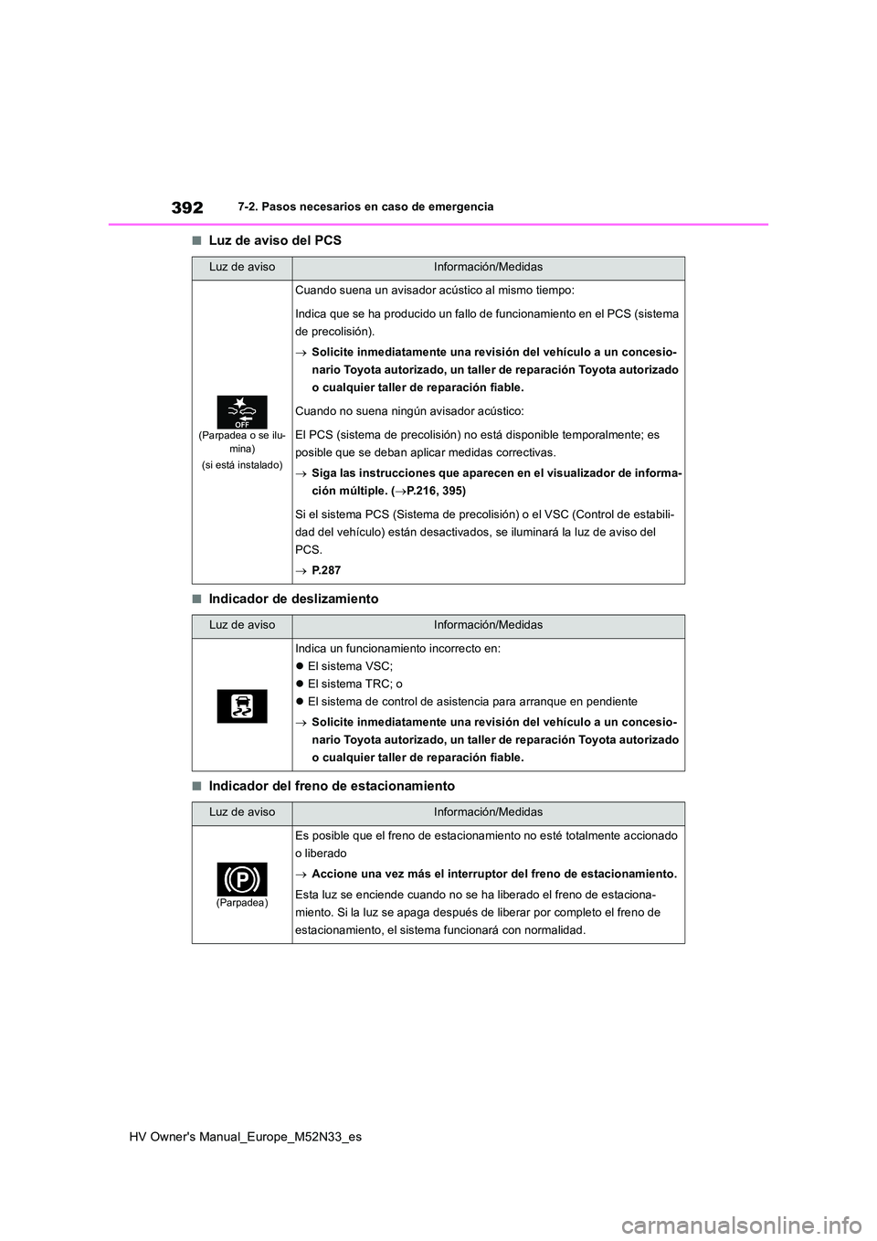 TOYOTA YARIS 2022  Manuale de Empleo (in Spanish) 392
HV Owner's Manual_Europe_M52N33_es
7-2. Pasos necesarios en caso de emergencia
■Luz de aviso del PCS
■Indicador de deslizamiento
■Indicador del freno de estacionamiento
Luz de avisoInfor