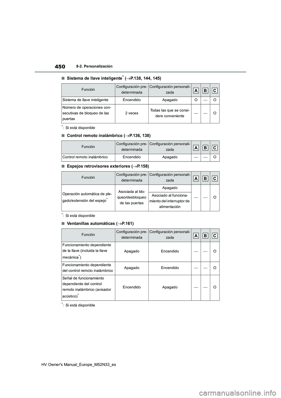 TOYOTA YARIS 2022 Manuale de Empleo (in Spanish) 450
HV Owner's Manual_Europe_M52N33_es
8-2. Personalización
■Sistema de llave inteligente* (P.138, 144, 145)
*: Si está disponible
■Control remoto inalámbrico (P.136, 138)
■Espejos TOYOTA YARIS 2022 Manuale de Empleo (in Spanish) 450
HV Owner's Manual_Europe_M52N33_es
8-2. Personalización
■Sistema de llave inteligente* (P.138, 144, 145)
*: Si está disponible
■Control remoto inalámbrico (P.136, 138)
■Espejos