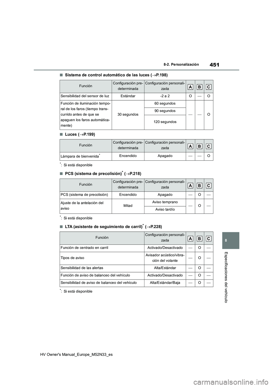 TOYOTA YARIS 2022 Manuale de Empleo (in Spanish) 451
8
HV Owner's Manual_Europe_M52N33_es
8-2. Personalización
Especificaciones del vehículo
■Sistema de control automático de las luces (P.198)
■Luces (P.199)
*: Si está disponible
TOYOTA YARIS 2022 Manuale de Empleo (in Spanish) 451
8
HV Owner's Manual_Europe_M52N33_es
8-2. Personalización
Especificaciones del vehículo
■Sistema de control automático de las luces (P.198)
■Luces (P.199)
*: Si está disponible