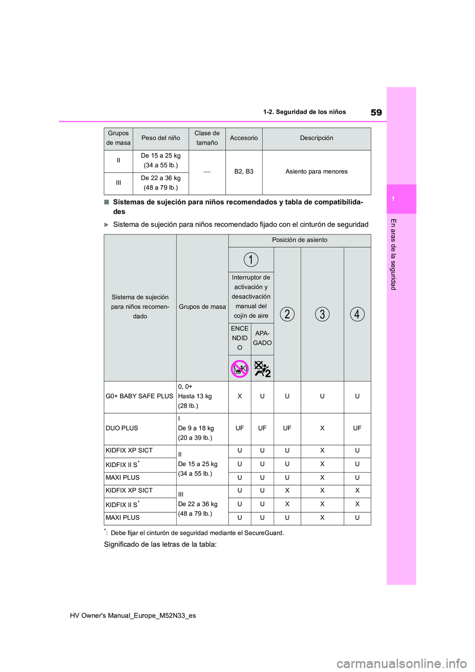 TOYOTA YARIS 2022  Manuale de Empleo (in Spanish) 59
1
HV Owner's Manual_Europe_M52N33_es
1-2. Seguridad de los niños
En aras de la seguridad
■Sistemas de sujeción para niños recomendados y tabla de compatibilida- 
des
Sistema de sujeció
