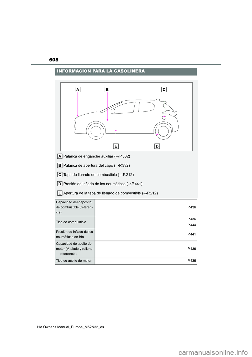 TOYOTA YARIS 2022  Manuale de Empleo (in Spanish) 608
HV Owner's Manual_Europe_M52N33_es
INFORMACIÓN PARA LA GASOLINERA
Palanca de enganche auxiliar (P.332) 
Palanca de apertura del capó ( P.332) 
Tapa de llenado de combustible ( P.212