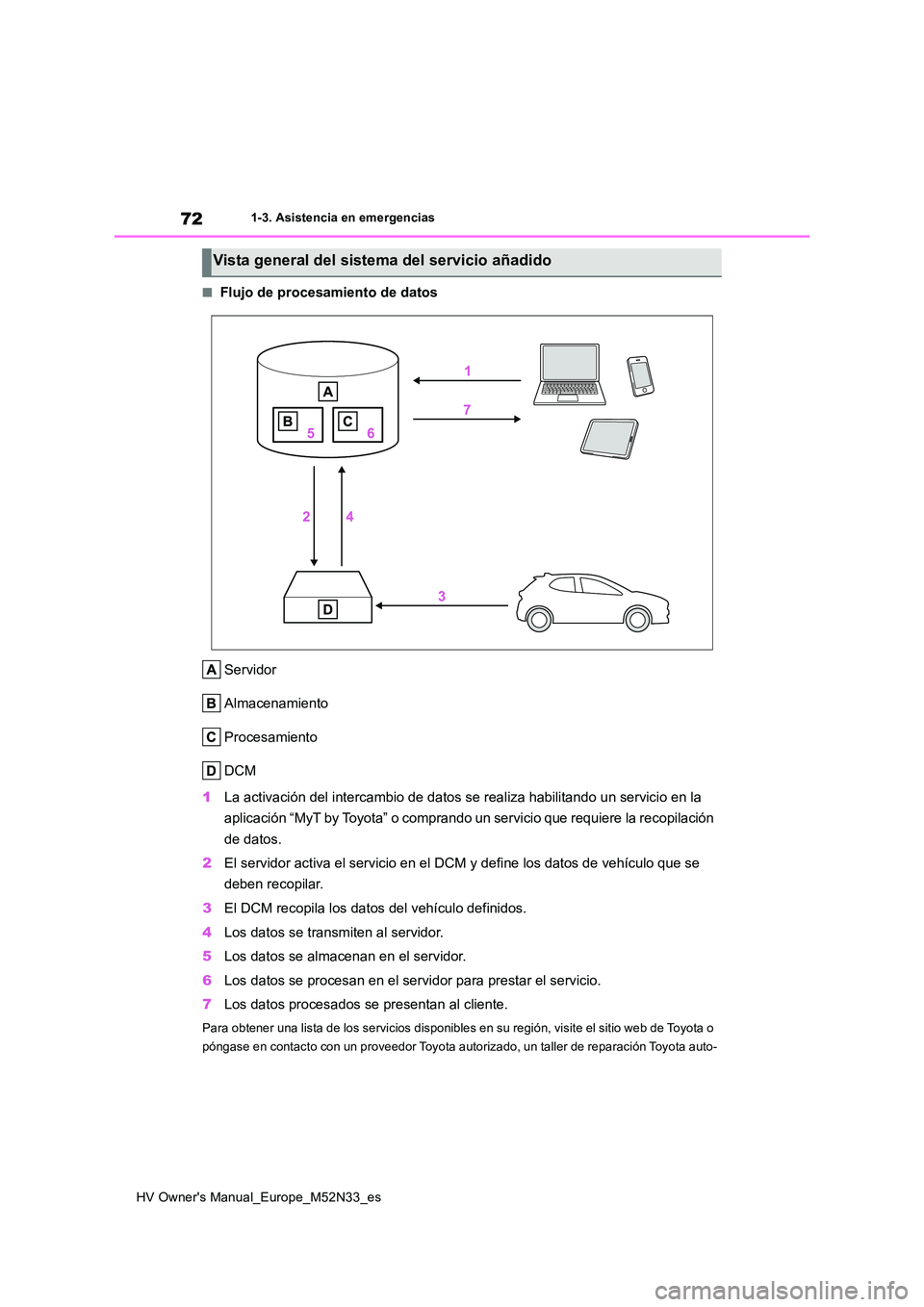 TOYOTA YARIS 2022  Manuale de Empleo (in Spanish) 72
HV Owner's Manual_Europe_M52N33_es
1-3. Asistencia en emergencias
■Flujo de procesamiento de datos 
Servidor 
Almacenamiento
Procesamiento
DCM 
1 La activación del intercambio de datos se re