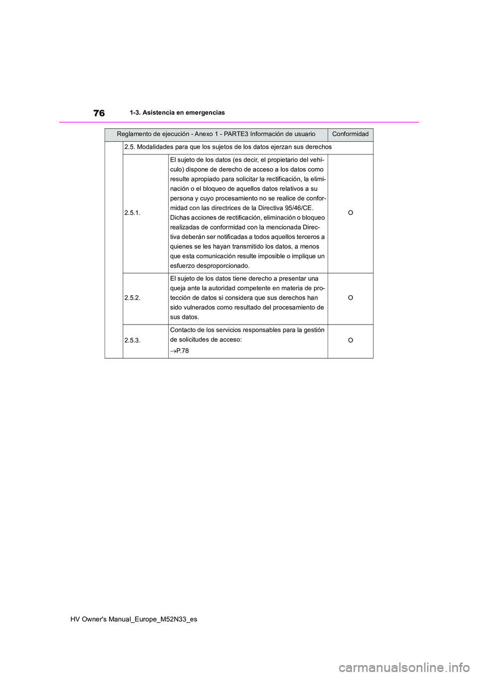 TOYOTA YARIS 2022  Manuale de Empleo (in Spanish) 76
HV Owner's Manual_Europe_M52N33_es
1-3. Asistencia en emergencias
2.5. Modalidades para que los sujetos de los datos ejerzan sus derechos
2.5.1.
El sujeto de los datos (es decir, el propietario