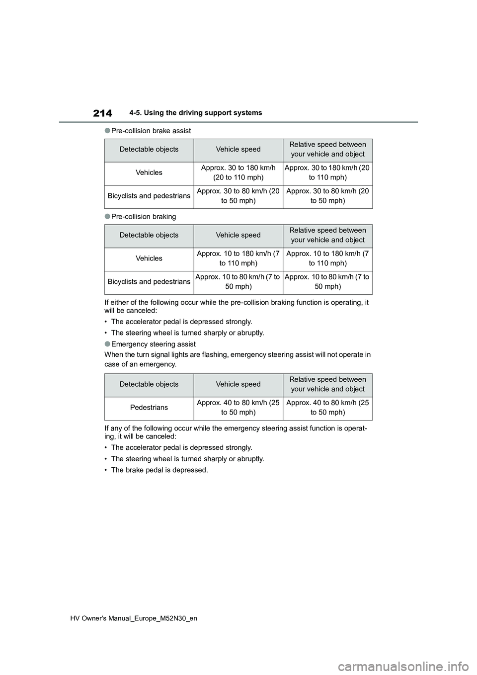 TOYOTA YARIS 2022  Owners Manual 214
HV Owner's Manual_Europe_M52N30_en
4-5. Using the driving support systems
●Pre-collision brake assist
●Pre-collision braking 
If either of the following occur while the pre-collision braki