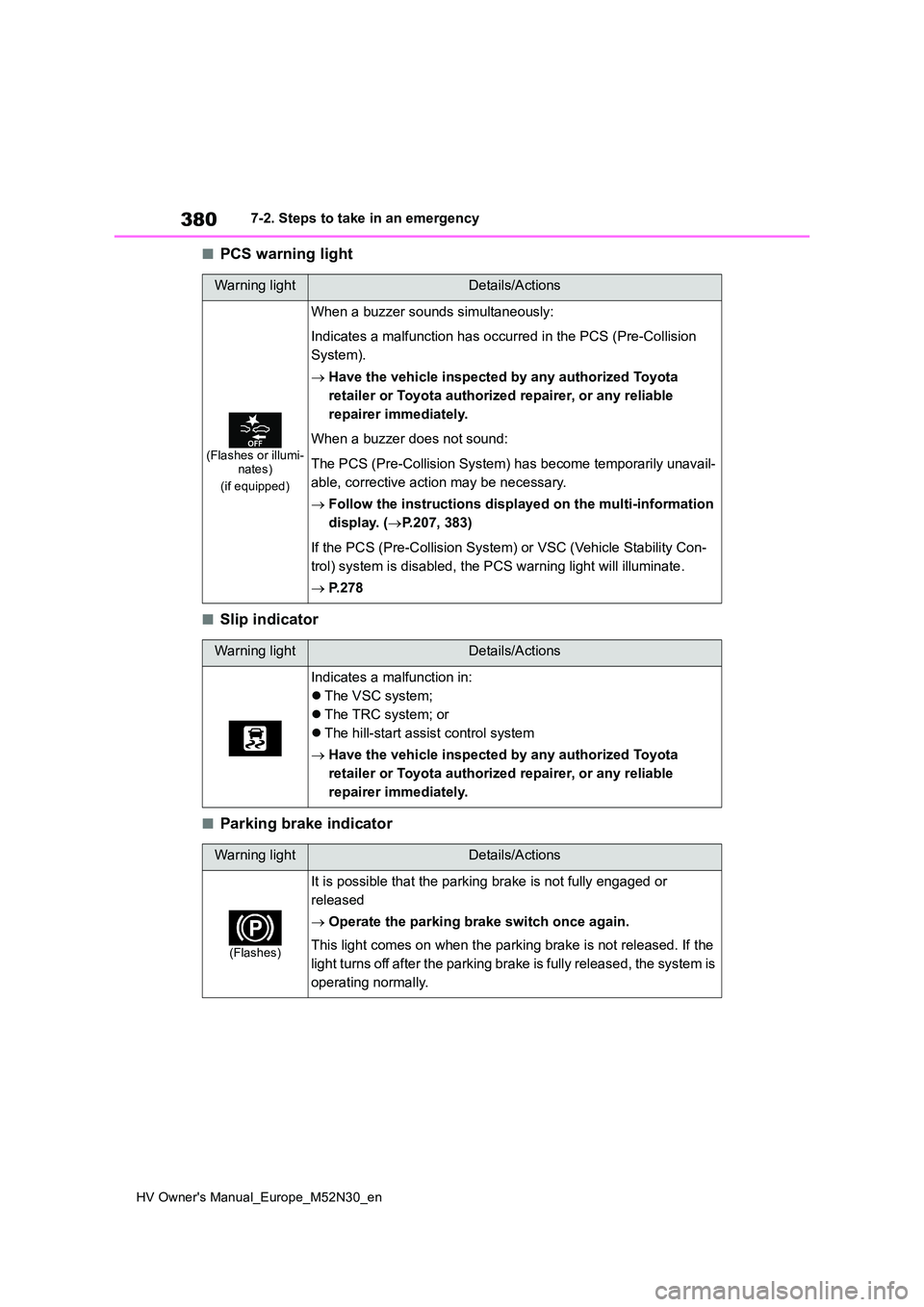 TOYOTA YARIS 2022 Owners Manual 380
HV Owner's Manual_Europe_M52N30_en
7-2. Steps to take in an emergency
■PCS warning light
■Slip indicator
■Parking brake indicator
Warning lightDetails/Actions
(Flashes or illumi- nates) TOYOTA YARIS 2022 Owners Manual 380
HV Owner's Manual_Europe_M52N30_en
7-2. Steps to take in an emergency
■PCS warning light
■Slip indicator
■Parking brake indicator
Warning lightDetails/Actions
(Flashes or illumi- nates)