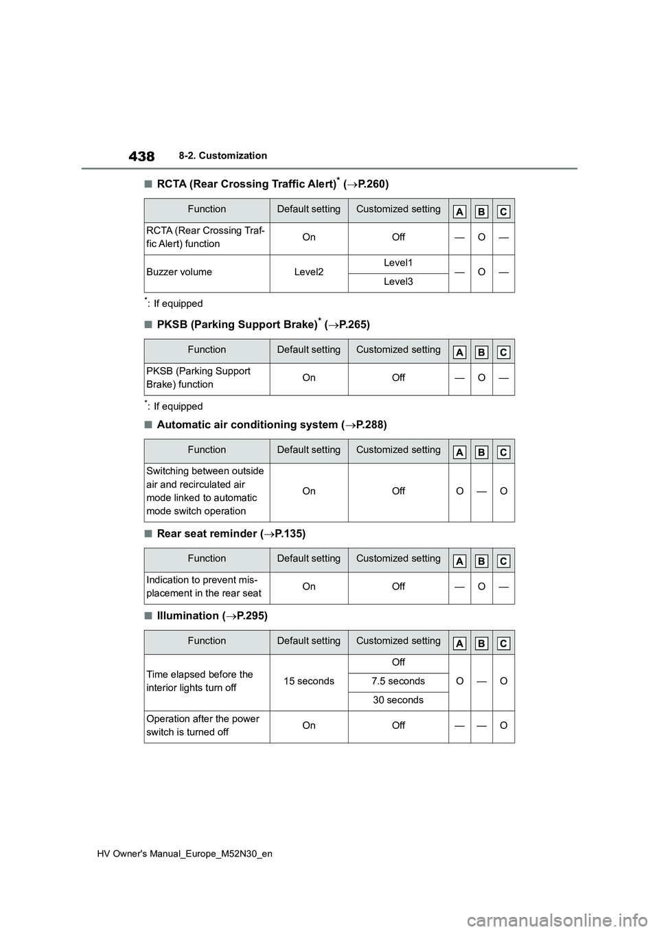 TOYOTA YARIS 2022 Owners Manual 438
HV Owner's Manual_Europe_M52N30_en
8-2. Customization
■RCTA (Rear Crossing Traffic Alert)* (P.260)
*: If equipped
■PKSB (Parking Support Brake)* (P.265)
*: If equipped
■Automatic a