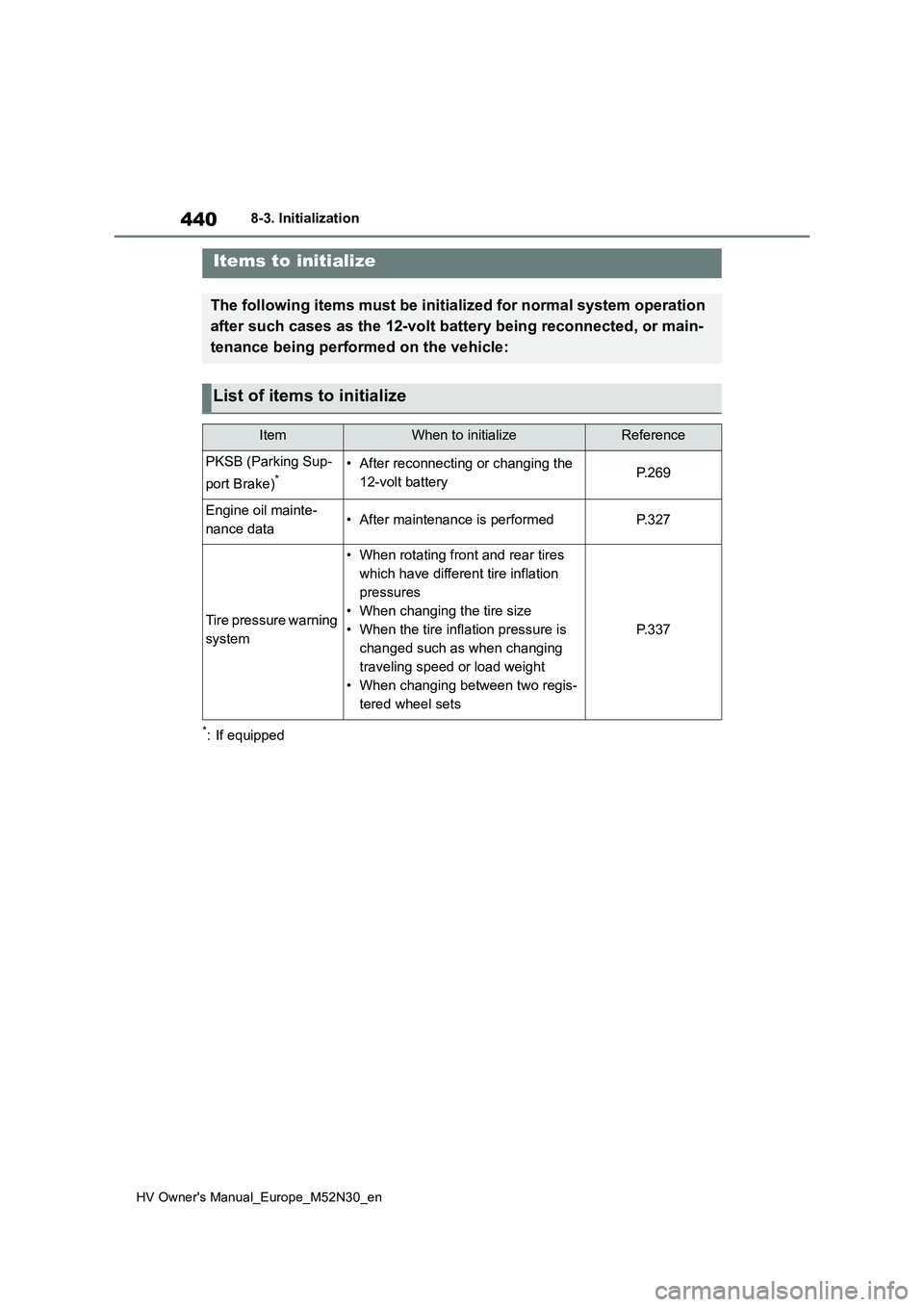 TOYOTA YARIS 2022  Owners Manual 440
HV Owner's Manual_Europe_M52N30_en
8-3. Initialization
8- 3. In it ia li za ti on
*: If equipped
Items to initialize
The following items must be initialized for normal system operation  
after