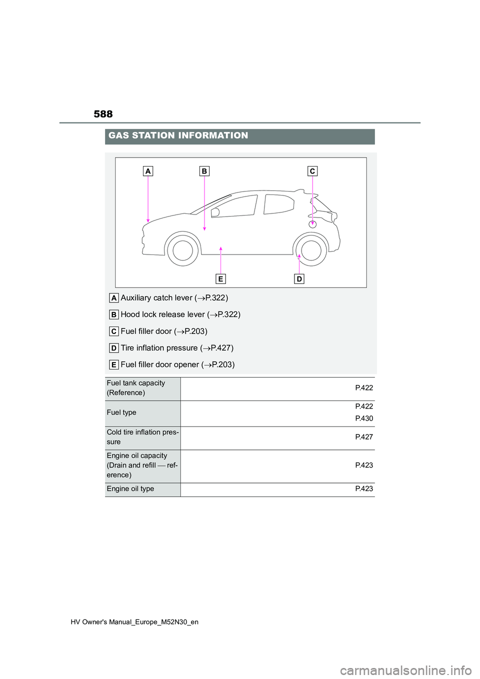 TOYOTA YARIS 2022  Owners Manual 588
HV Owner's Manual_Europe_M52N30_en
GAS STATION INFORMATION
Auxiliary catch lever (P.322) 
Hood lock release lever ( P.322) 
Fuel filler door ( P.203) 
Tire inflation pressure ( P.4