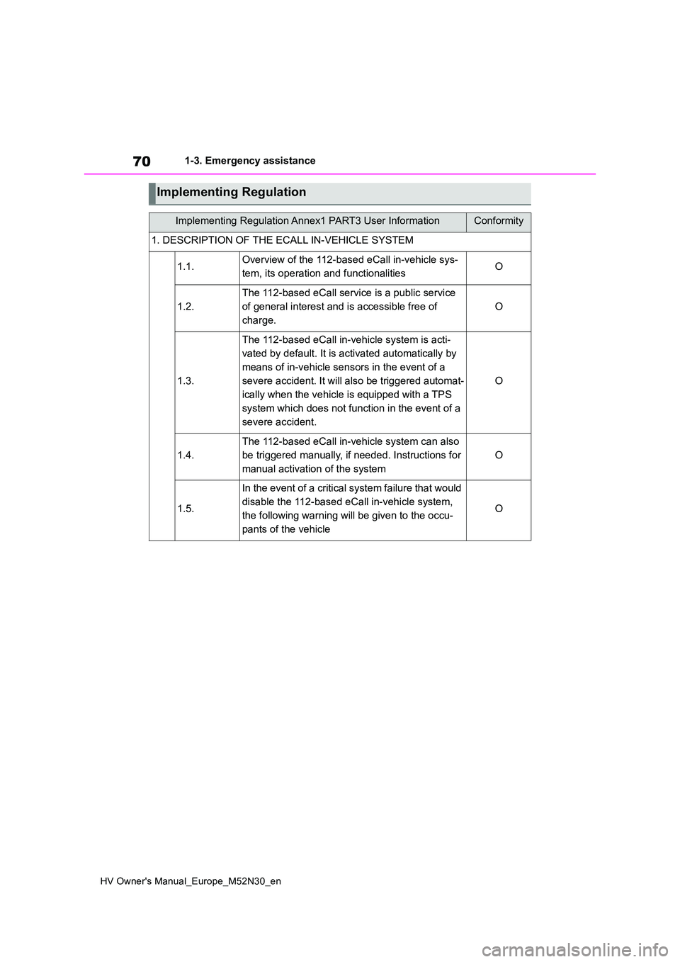 TOYOTA YARIS 2022 Owners Manual 70
HV Owner's Manual_Europe_M52N30_en
1-3. Emergency assistance
Implementing Regulation
Implementing Regulation Annex1 PART3 User InformationConformity
1. DESCRIPTION OF THE ECALL IN-VEHICLE SYSTE TOYOTA YARIS 2022 Owners Manual 70
HV Owner's Manual_Europe_M52N30_en
1-3. Emergency assistance
Implementing Regulation
Implementing Regulation Annex1 PART3 User InformationConformity
1. DESCRIPTION OF THE ECALL IN-VEHICLE SYSTE
