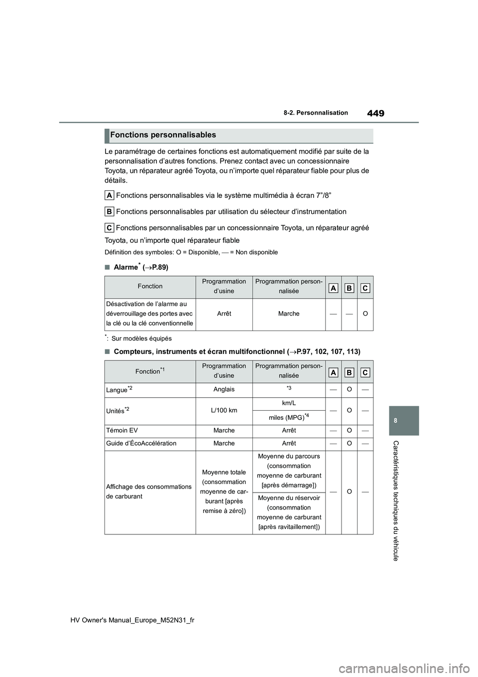 TOYOTA YARIS 2022  Notices Demploi (in French) 449
8
HV Owner's Manual_Europe_M52N31_fr
8-2. Personnalisation
Caractéristiques techniques du véhicule
Le paramétrage de certaines fonctions est automatiquement modifié par suite de la  
perso
