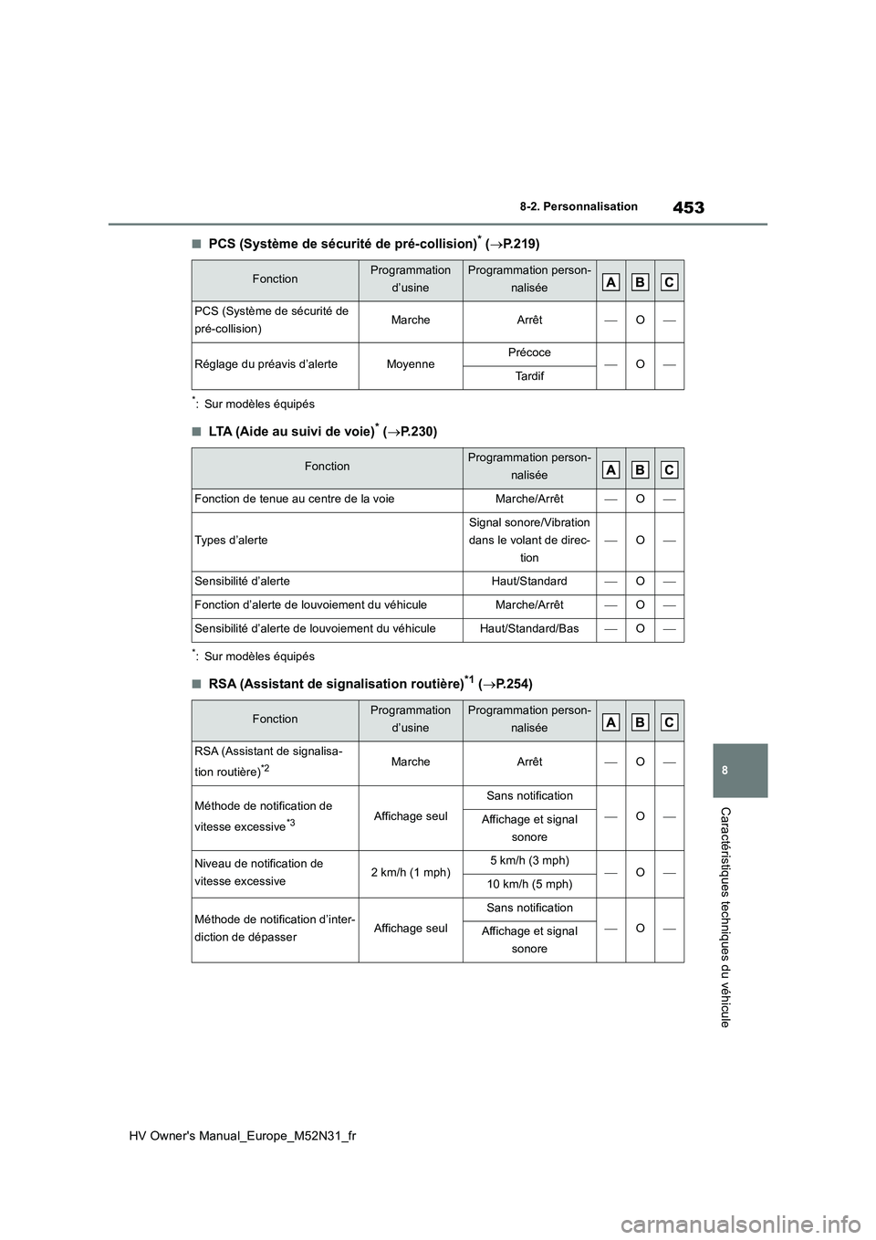 TOYOTA YARIS 2022  Notices Demploi (in French) 453
8
HV Owner's Manual_Europe_M52N31_fr
8-2. Personnalisation
Caractéristiques techniques du véhicule
■PCS (Système de sécurité de pré-collision)* (P.219)
*: Sur modèles équipés
■