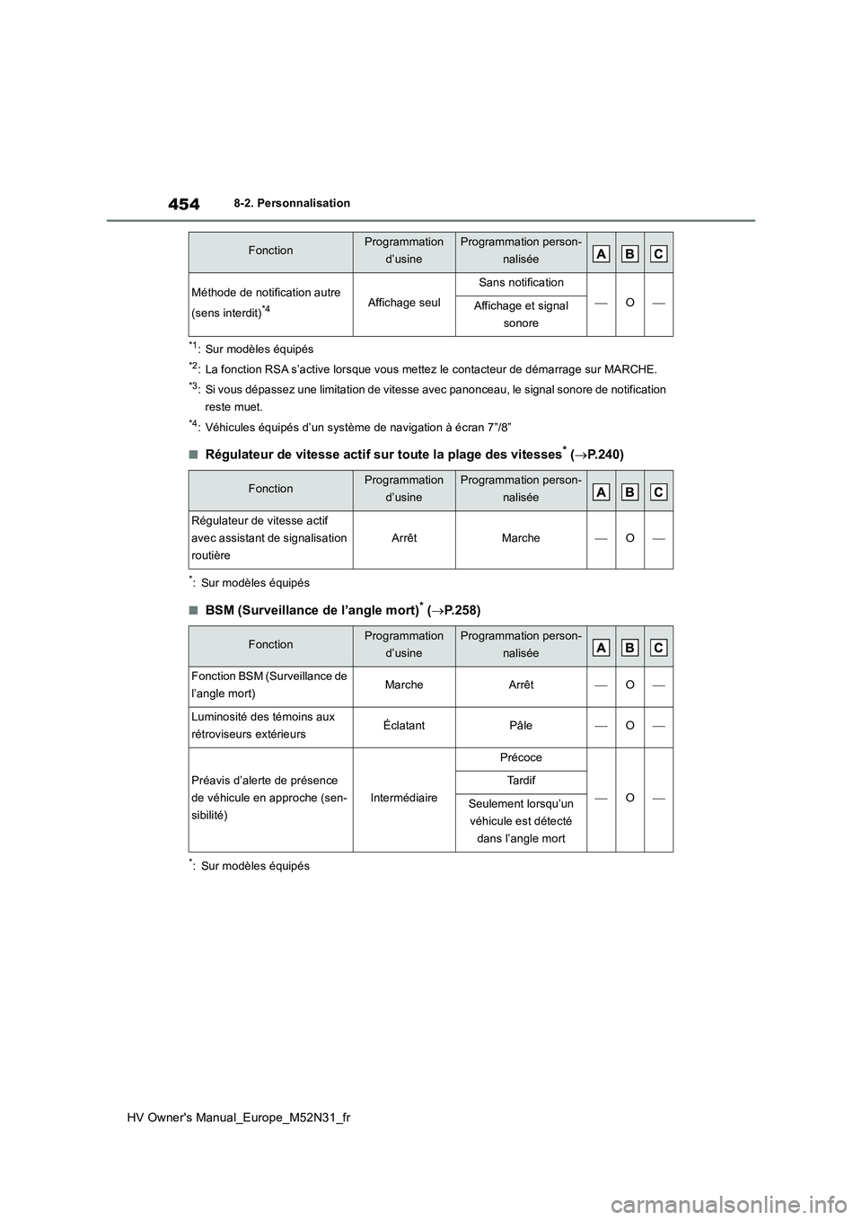 TOYOTA YARIS 2022  Notices Demploi (in French) 454
HV Owner's Manual_Europe_M52N31_fr
8-2. Personnalisation
*1: Sur modèles équipés
*2: La fonction RSA s’active lorsque vous mettez le contacteur de démarrage sur MARCHE.
*3: Si vous dépa