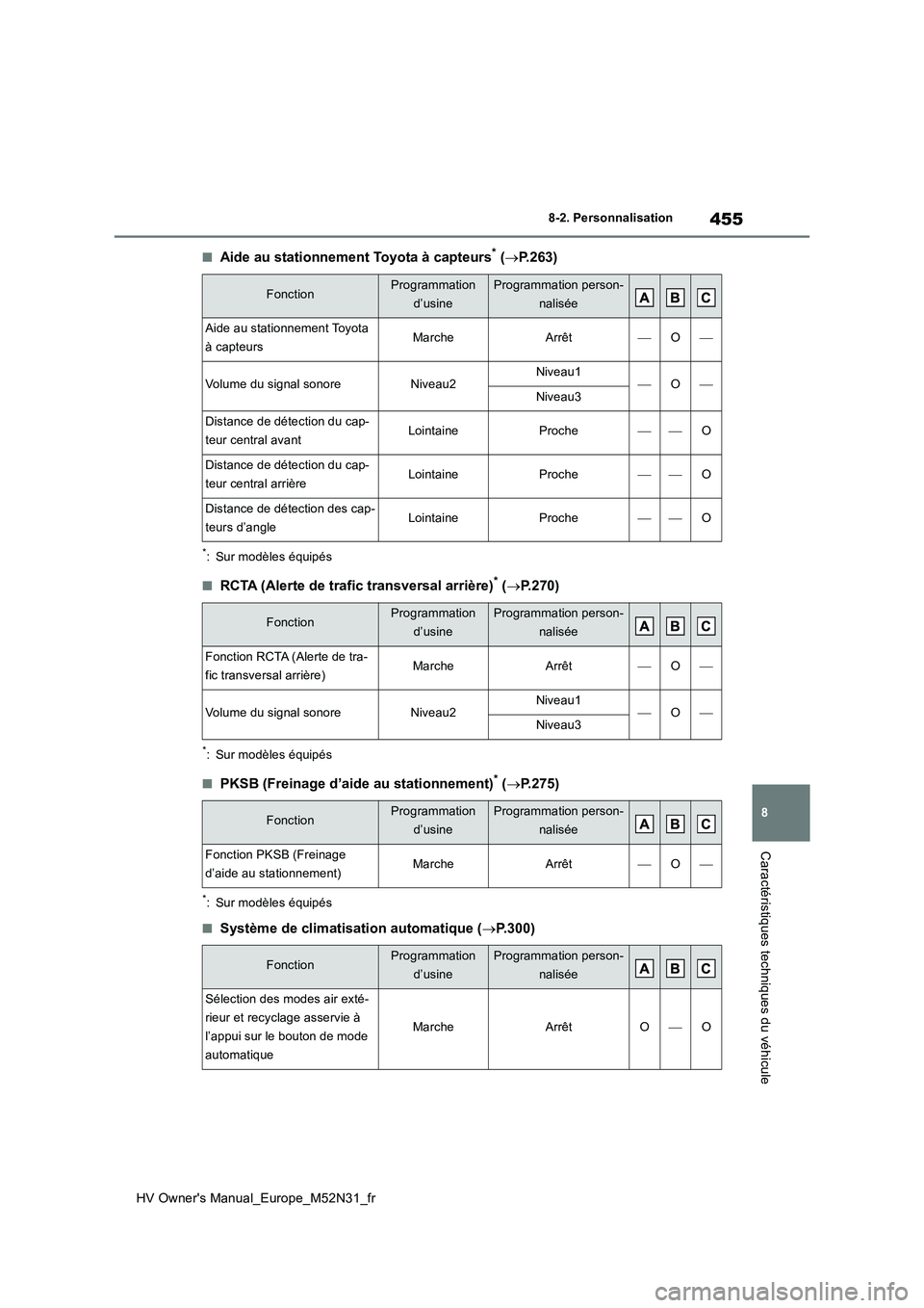 TOYOTA YARIS 2022  Notices Demploi (in French) 455
8
HV Owner's Manual_Europe_M52N31_fr
8-2. Personnalisation
Caractéristiques techniques du véhicule
■Aide au stationnement Toyota à capteurs* (P.263)
*: Sur modèles équipés
■RCTA (