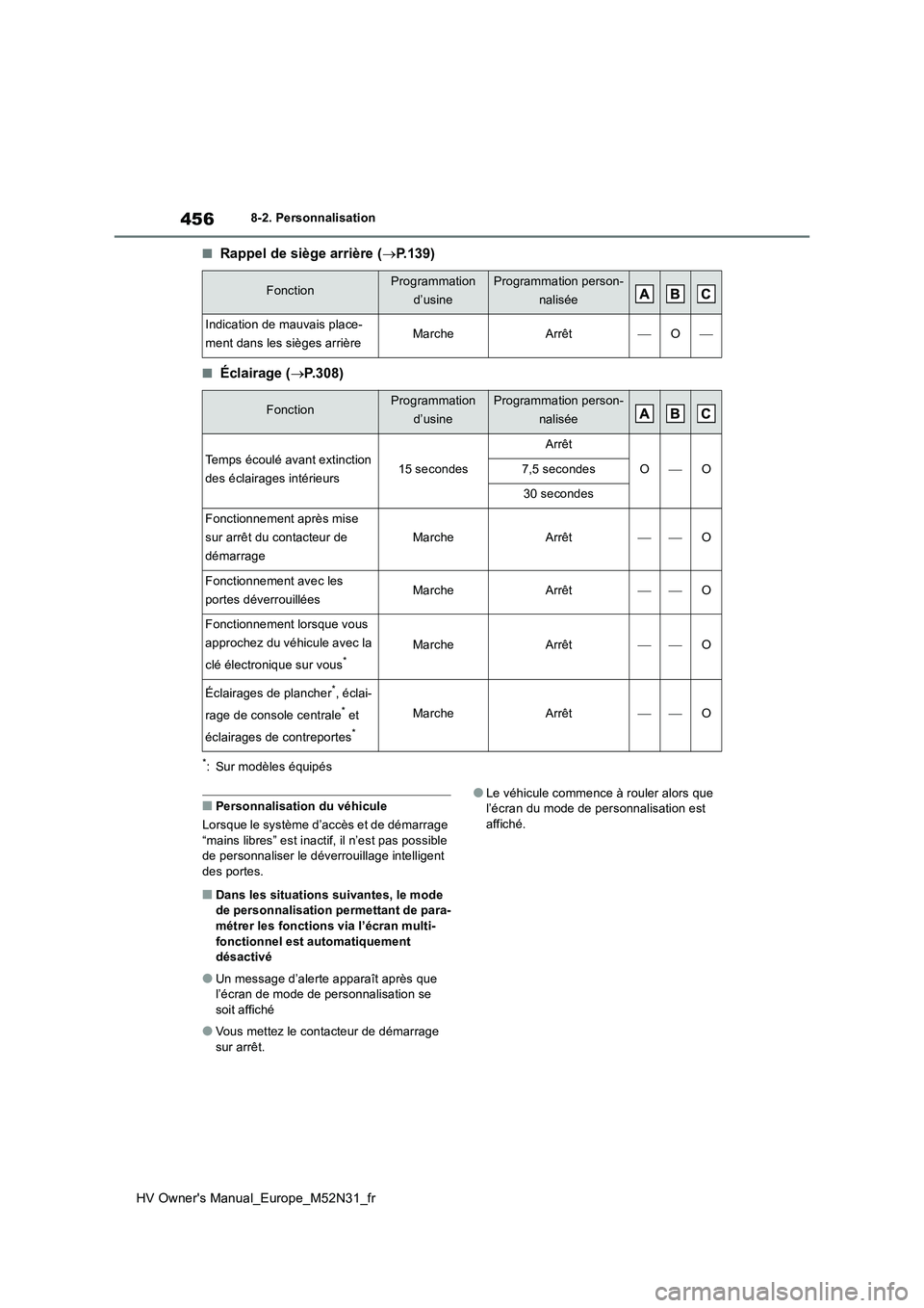 TOYOTA YARIS 2022  Notices Demploi (in French) 456
HV Owner's Manual_Europe_M52N31_fr
8-2. Personnalisation
■Rappel de siège arrière (P.139)
■Éclairage (P.308)
*: Sur modèles équipés
■Personnalisation du véhicule 
Lorsque le