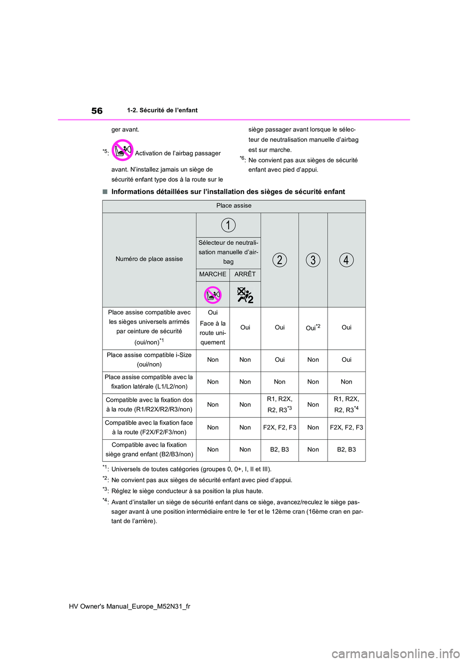 TOYOTA YARIS 2022 Notices Demploi (in French) 56
HV Owner's Manual_Europe_M52N31_fr
1-2. Sécurité de l’enfant
ger avant.
*5: Activation de l’airbag passager
avant. N’installez jamais un siège de
sécurité enfant type dos à la TOYOTA YARIS 2022 Notices Demploi (in French) 56
HV Owner's Manual_Europe_M52N31_fr
1-2. Sécurité de l’enfant
ger avant.
*5: Activation de l’airbag passager
avant. N’installez jamais un siège de
sécurité enfant type dos à la