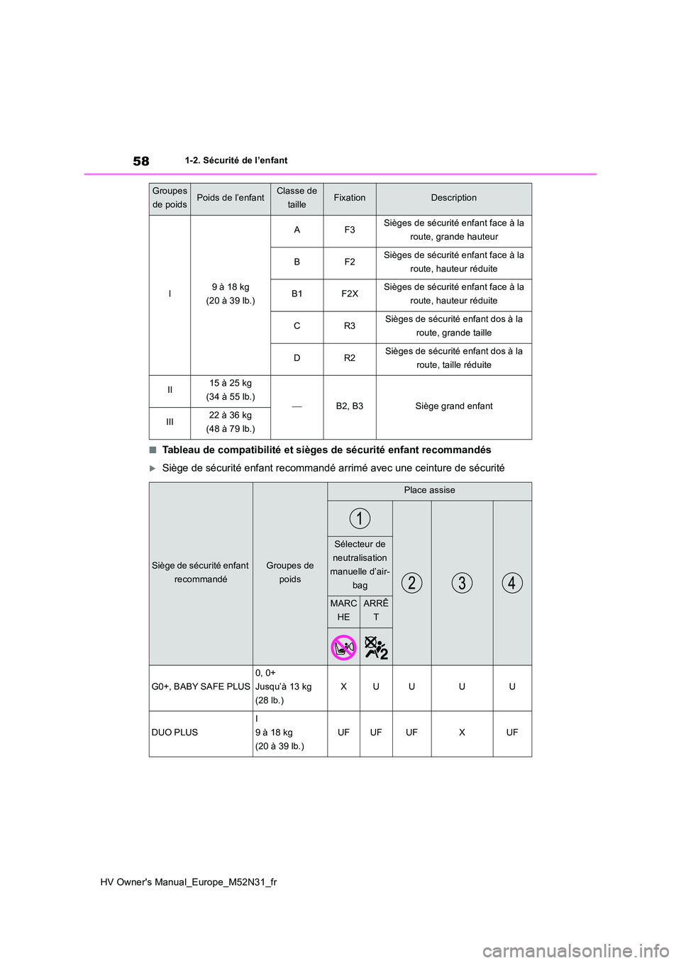 TOYOTA YARIS 2022 Notices Demploi (in French) 58
HV Owner's Manual_Europe_M52N31_fr
1-2. Sécurité de l’enfant
■Tableau de compatibilité et sièges de sécurité enfant recommandés
Siège de sécurité enfant recommandé arrimé ave TOYOTA YARIS 2022 Notices Demploi (in French) 58
HV Owner's Manual_Europe_M52N31_fr
1-2. Sécurité de l’enfant
■Tableau de compatibilité et sièges de sécurité enfant recommandés
Siège de sécurité enfant recommandé arrimé ave