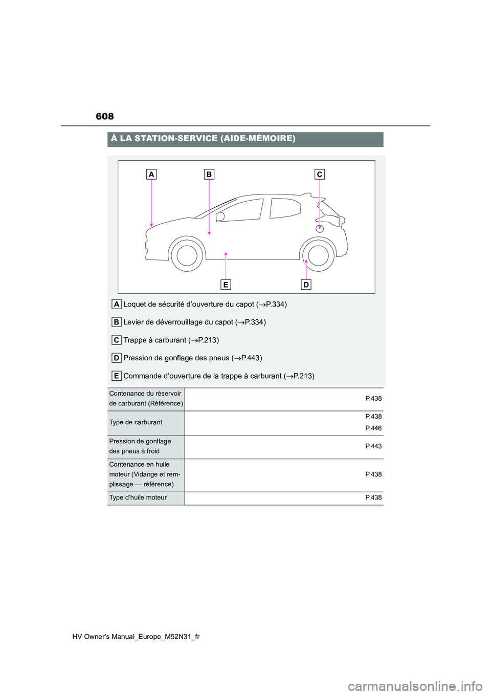 TOYOTA YARIS 2022 Notices Demploi (in French) 608
HV Owner's Manual_Europe_M52N31_fr
À LA STATION-SERVICE (AIDE-MÉMOIRE)
Loquet de sécurité d’ouverture du capot (P.334)
Levier de déverrouillage du capot ( P.334)
Trappe à carbu TOYOTA YARIS 2022 Notices Demploi (in French) 608
HV Owner's Manual_Europe_M52N31_fr
À LA STATION-SERVICE (AIDE-MÉMOIRE)
Loquet de sécurité d’ouverture du capot (P.334)
Levier de déverrouillage du capot ( P.334)
Trappe à carbu