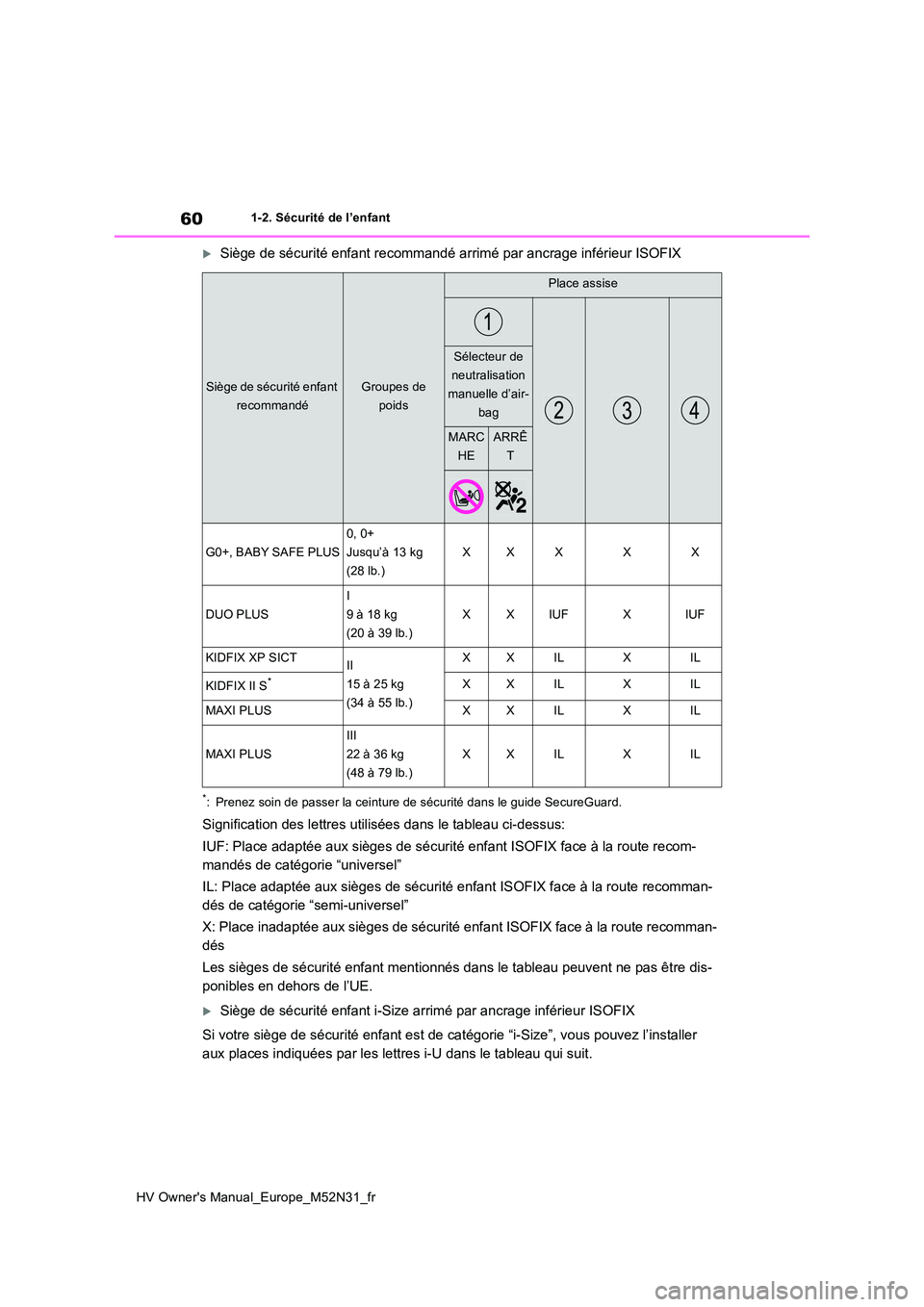 TOYOTA YARIS 2022 Notices Demploi (in French) 60
HV Owner's Manual_Europe_M52N31_fr
1-2. Sécurité de l’enfant
Siège de sécurité enfant recommandé arrimé par ancrage inférieur ISOFIX
*: Prenez soin de passer la ceinture de sécuri TOYOTA YARIS 2022 Notices Demploi (in French) 60
HV Owner's Manual_Europe_M52N31_fr
1-2. Sécurité de l’enfant
Siège de sécurité enfant recommandé arrimé par ancrage inférieur ISOFIX
*: Prenez soin de passer la ceinture de sécuri