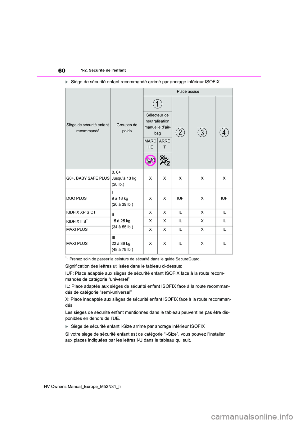 TOYOTA YARIS 2022  Notices Demploi (in French) 60
HV Owner's Manual_Europe_M52N31_fr
1-2. Sécurité de l’enfant
Siège de sécurité enfant recommandé arrimé par ancrage inférieur ISOFIX
*: Prenez soin de passer la ceinture de sécuri