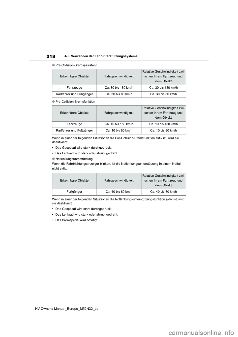 TOYOTA YARIS 2022  Betriebsanleitungen (in German) 218
HV Owner's Manual_Europe_M52N32_de
4-5. Verwenden der Fahrunterstützungssysteme
●Pre-Collision-Bremsassistent
●Pre-Collision-Bremsfunktion 
Wenn in einer der folgenden Situationen die Pre