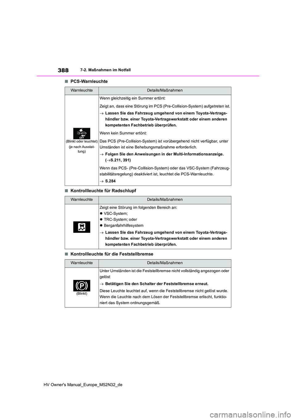 TOYOTA YARIS 2022 Betriebsanleitungen (in German) 388
HV Owner's Manual_Europe_M52N32_de
7-2. Maßnahmen im Notfall
■PCS-Warnleuchte
■Kontrollleuchte für Radschlupf
■Kontrollleuchte für die Feststellbremse
WarnleuchteDetails/Maßnahmen
(B TOYOTA YARIS 2022 Betriebsanleitungen (in German) 388
HV Owner's Manual_Europe_M52N32_de
7-2. Maßnahmen im Notfall
■PCS-Warnleuchte
■Kontrollleuchte für Radschlupf
■Kontrollleuchte für die Feststellbremse
WarnleuchteDetails/Maßnahmen
(B