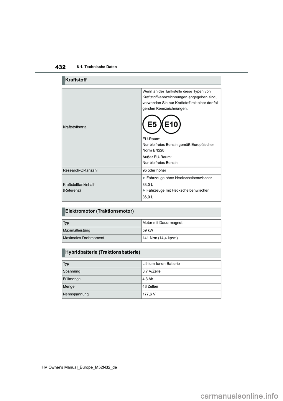 TOYOTA YARIS 2022 Betriebsanleitungen (in German) 432
HV Owner's Manual_Europe_M52N32_de
8-1. Technische Daten
Kraftstoff
Kraftstoffsorte
Wenn an der Tankstelle diese Typen von
Kraftstoffkennzeichnungen angegeben sind,
verwenden Sie nur Krafts TOYOTA YARIS 2022 Betriebsanleitungen (in German) 432
HV Owner's Manual_Europe_M52N32_de
8-1. Technische Daten
Kraftstoff
Kraftstoffsorte
Wenn an der Tankstelle diese Typen von
Kraftstoffkennzeichnungen angegeben sind,
verwenden Sie nur Krafts
